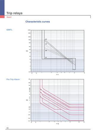 Trip relays
44
Characteristic curves
IDMTL
0.05
500
1
2
5
100
1000
5000
10000
50
10
200
2000
20
t(s)
0.5
0.7
1
2
3
4
5
7
10
20
× Ir
EIT
VIT
SIT
DT
Pre Trip Alarm 500
200
100
50
40
30
20
10
5
4
3
2
1
0.4
0.3
0.2
0.1
0.05
0.02
0.01
30
20
10
7
5
4
3
2
1
0.7
0.5
× Ip
35
15
5
1
t(s)
 