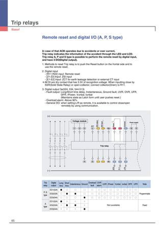 Trip relays
46
Remote reset and digital I/O (A, P, S type)
In case of that ACB operates due to accidents or over current,
Trip relay indicates the information of the accident through the LED and LCD.
Trip relay A, P and S type is possible to perform the remote reset by digital input,
and have 3 DO(Digital output).
1. Methods to reset Trip relay is to push the Reset button on the frontal side and to
use the remote reset.
2. Digital input
- [R11-R22] input: Remote reset
- [Z1-Z2] Input: ZSI input
- [E1-E2] Input: ZCT for earth leakage detection or external CT input
※All DI are dry contact that has 3.3V of recognition voltage. When inputting close by
SSR(Solid State Relay) or open-collector, connect collector(Drain) to R11.
3. Digital output 3a(524, 534, 544-513)
- Fault output: Long/Short time delay, Instantaneous, Ground fault, UVR, OVR, UFR,
OFR, rPower, Vunbal, Iunbal
(Maintains state as Latch form until user pushes reset.)
- Overload alarm: Above 90%
- General DO: when setting L/R as remote, it is available to control close/open
remotely by using communication.
E1V1 V2 V3
E2
Trip relay
Voltage module
V0
Z3 Z1
Z4 Z2
485+
485-
R11
544
R22
534 524
R2 R1
Power supply
ZSIoutput
ZSIinput
ZCT
Common
Reset
LTD
S/I
GTD
513
Trip Digital Long Short Overload OVR
relay output time time
Instantaneous Ground
fault alarm
UVR rPower Vunbal Iunbal OFR UFR Note
DO1(524) ● ○ ○ ○ ○ ○ ○ ○ ○ ○ ○ ○
P, S
DO2(534) ○ ● ● ○ ○ ○ ○ ○ ○ ○ ○ ○ Programmable
type
DO3(544) ○ ○ ○ ● ○ ○ ○ ○ ○ ○ ○ ○
DO1(524) ● × × ×
A
DO2(534) × ● ● × Fixed
type
DO3(544) × × × ●
Not available
 