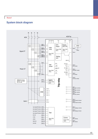 49
System block diagram
R
ACB Trip
Triprelay
Signal CT
ACB
Power CT
Earth
S T N
Additional source
AC/DC 110~220V
DC 24~48V
+24V
Output
+5V
-5V
Vcc
+24V
GND+24V
GND 24
RY0 (K1)
RY1 (K2)
RY2 (K3)
CN2-6
CN2-8
CN4-2
GTD contact
CN4-4
STD/INST contact
CN4-6
LTD contact
CN4-8
Common contact
CN1-1
ZSI output+ terminal
CN1-2
ZSI output- terminal
CN1-3
ZSI input+ terminal
CN1-4
ZSI input- terminal
CN1-5
Remote reset+ terminal
CN1-6
Remote reset- terminal
CN1-7
Earth leakage+ terminal
CN1-8
Earth leakage- terminal
CN4-1
485+ terminal
CN4-3
485- terminal
Input signal(R phase)
Input signal(S phase)
Input signal(T phase)
Input signal(N phase)
DC 24V
UTXO
URXO
GND 24V
AD GND
CN2-1
CN2-11
CN2-3
CN2-13
CN2-5
CN2-15
CN2-7
CN2-4
CN2-2
CN4-9
CN4-10
CN1-9
CN1-10
CN1-11
CN1-12
CN1-7
CN1-8
CN3-2
CN3-4
CN3-6
CN3-8
CN3-5
CN3-1
CN3-3
CN3-7/9
CN3-10
CN2-16
CN2-14
Vcc/+9V/-9V
SMPS
Test
Main PCB
Ass'y
Self
power
Main PCB
Ass'y
Filter
Amp.
Main PCB
Ass'y
Power PCB
Ass'y
Comm.
Power PCB
Ass'y
+5V
Main PCB
Ass'y
Display
(LED, LCD) MTD
Vcc
CPU
Output
Power PCB
Ass'y
Setting
part
VDM
 