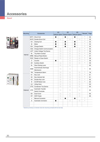 Accessories
50
Mounting Accessories
AH AS AN
Remark Page
Default Option Default Option Default Option
SHT1 Shunt Coil ● ● ● * 52
SHT2 Double Shunt Coil ○ ○ ○ * 53
CC Closing Coil ● ● ● * 54
M Motor ● ● ● * 55
CS1 Charge Switch ● ● ● * 55
CS2 Charge Switch Communication ○ ○ ○ * 55
UVT Under Voltage Trip Device ○ ○ ○ * 56
Internal
AL Trip Alarm Contact ○ ○ ○ * 57
MRB Manual Reset Button ○ ○ ○ * 57
RCS Ready to Close Switch ○ ○ ○ * 58
C Counter ● ○ ○ * 58
AX Auxiliary Switch ○ ○ ○ * 59
SL Slow Closing Lever ○ ○ 60
ADM
Automatically Discharge
○ ○ * 60
Mechanism
TM Temperature Alarm ○ ○ ○ * 76
K1 Key Lock ○ ○ ○ * 61
K2 Key Interlock Set ○ ○ ○ * 61
K3 Double Key Lock ○ ○ ○ * 62
B On/Off Button lock ○ ○ ○ * 62
LH Lifting Hook ○ ○ ○ 63
CTD Condenser Trip Device ○ ○ ○ 63
ATS
Automatic Transfer
○ ○ ○ 64External
Switch Controller
DC Dust Cover ○ ○ ○ 65
OT OCR Tester ○ ○ ○ 66
J Manual Connector ○ ● ● *
A Automatic Connector ● ○ ○ *
* Seperate purchasing is not allowed. Each item should be purchased with the main body.
 