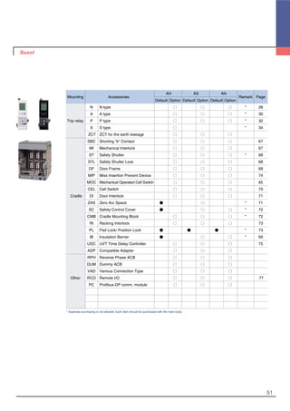 51
Mounting Accessories
AH AS AN
Remark Page
Default Option Default Option Default Option
N N type ○ ○ ○ * 28
A A type ○ ○ ○ * 30
Trip relay P P type ○ ○ ○ * 32
S S type ○ * 34
ZCT ZCT for the earth leakage ○ ○ ○
SBC Shorting "b" Contact ○ ○ ○ 67
MI Mechanical Interlock ○ ○ ○ 67
ST Safety Shutter ○ ○ ○ * 68
STL Safety Shutter Lock ○ ○ ○ 68
DF Door Frame ○ ○ ○ 69
MIP Miss Insertion Prevent Device ○ ○ ○ 74
MOC Mechanical Operated Cell Switch ○ ○ ○ 65
CEL Cell Switch ○ ○ ○ 70
Cradle DI Door Interlock ○ ○ ○ 71
ZAS Zero Arc Space ● ○ * 71
SC Safety Control Cover ● ○ ○ * 72
CMB Cradle Mounting Block ○ ○ ○ * 72
RI Racking Interlock ○ ○ ○ 73
PL Pad Lock/ Position Lock ● ● ● * 73
IB Insulation Barrier ● ○ ○ * 69
UDC UVT Time Delay Controller ○ ○ ○ 75
ADP Compatible Adapter ○ ○ ○
RPH Reverse Phase ACB ○ ○ ○
DUM Dummy ACB ○ ○ ○
VAD Various Connection Type ○ ○ ○
Other RCO Remote I/O ○ ○ ○ 77
PC Profibus-DP comm. module ○ ○ ○
* Seperate purchasing is not allowed. Each item should be purchased with the main body.
 