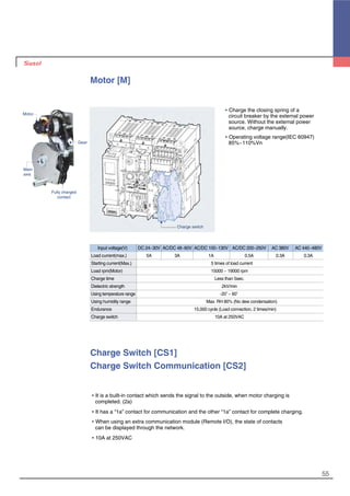55
�Charge the closing spring of a
circuit breaker by the external power
source. Without the external power
source, charge manually.
�Operating voltage range(IEC 60947)
85%~110%Vn
Motor [M]
Input voltage(V) DC 24~30V AC/DC 48~60V AC/DC 100~130V AC/DC 200~250V AC 380V AC 440~480V
Load current(max.) 5A 3A 1A 0.5A 0.3A 0.3A
Starting current(Max.) 5 times of load current
Load rpm(Motor) 15000 ~ 19000 rpm
Charge time Less than 5sec.
Dielectric strength 2kV/min
Using temperature range -20。~ 60。
Using humidity range Max. RH 80% (No dew condensation)
Endurance 15,000 cycle (Load connection, 2 times/min)
Charge switch 10A at 250VAC
Motor
Main
axis
Charge switch
Fully charged
contact
Gear
�It is a built-in contact which sends the signal to the outside, when motor charging is
completed. (2a)
�It has a “1a” contact for communication and the other “1a” contact for complete charging.
�When using an extra communication module (Remote I/O), the state of contacts
can be displayed through the network.
�10A at 250VAC
Charge Switch [CS1]
Charge Switch Communication [CS2]
 