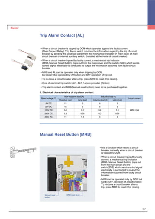 57
Trip Alarm Contact [AL]
�When a circuit breaker is tripped by OCR which operates against the faulty current
(Over Current Relay), Trip Alarm switch provides the information regarding the trip of circuit
breaker by sending the electrical signal from the mechanical indicator on main cover of main
circuit breaker or internal auxiliary switch. (Installed at the inside of circuit breaker)
�When a circuit breaker tripped by faulty current, a mechanical trip indicator
(MRB, Manual Reset Button) pops out from the main cover and the switch (SDE) which sends
control signal electrically is conducted to output the information occurred from faulty circuit
breaker.
�MRB and AL can be operated only when tripping by OCR,
but doesn’t be operated by Off button and OFF operation of trip coil.
�To re-close a circuit breaker after a trip, press MRB to reset it for closing.
�2pcs of electrical trip switch (AL1, AL2, 1a) are provided (Option)
�Trip alarm contact and MRB(Manual reset bottom) need to be purchased together.
1. Electrical characteristics of trip alarm contact
Rated voltage [V]
Non-inductive load (A) Inductive load (A)
Inrush current
Resistive load lamp load Inductive load(A) Motor load
8V DC 11 3 6 3
30V DC 10 3 6 3
125V DC 0.6 0.1 0.6 0.1 MAX. 24A
250V DC 0.3 0.05 0.3 0.05
250V AC 11 1.5 6 2
�It is a function which resets a circuit
breaker manually when a circuit breaker
is tripped by OCR.
�When a circuit breaker tripped by faulty
current, a mechanical trip indicator
(MRB, Manual Reset Button) pops out
from the main cover and the
switch(SDE) which sends control signal
electrically is conducted to output the
information occurred from faulty circuit
breaker.
�MRB can be operated only by OCR but
not by OFF operation of circuit breaker.
To re-close a circuit breaker after a
trip, press MRB to reset it for closing.
Manual Reset Button [MRB]
MRB reset leverManual reset
button
 