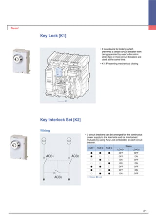 61
Key Interlock Set [K2]
�3 circuit breakers can be arranged for the continuous
power supply to the load side and be interlocked
mutually by using Key Lock embedded in each circuit
breaker.
ACB-1 ACB-2 ACB-3
Status
LOAD1 LOAD2
● ● ● OFF OFF
● ○ ○ OFF ON
○ ● ○ ON OFF
○ ○ ● ON ON
● ● ○ OFF OFF
● ○ ● OFF ON
○ ● ● ON OFF
Wiring
Key Lock [K1]
�It is a device for locking which
prevents a certain circuit breaker from
being operated by user‘s discretion
when two or more circuit breakers are
used at the same time.
�K1: Preventing mechanical closing
K1
○: Release ●: Lock
 
