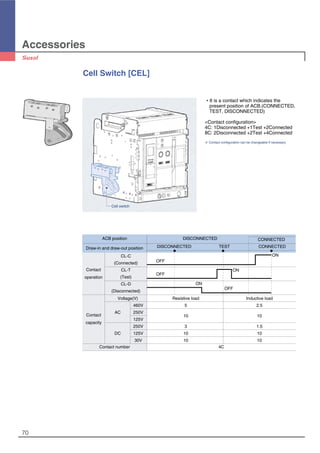 Accessories
70
Cell Switch [CEL]
�It is a contact which indicates the
present position of ACB.(CONNECTED,
TEST, DISCONNECTED)
<Contact configuration>
4C: 1Disconnected +1Test +2Connected
8C: 2Disconnected +2Test +4Connected
※ Contact configuration can be changeable if necessary.
ACB position
Draw-in and draw-out position
DISCONNECTED CONNECTED
DISCONNECTED TEST CONNECTED
Contact
operation
Contact
capacity
Contact number 4C
CL-C
(Connected)
CL-T
(Test)
CL-D
(Disconnected)
ON
ON
ON
OFF
OFF
OFF
Voltage(V) Resistive load Inductive load
460V 5 2.5
AC 250V
10 10
125V
250V 3 1.5
DC 125V 10 10
30V 10 10
Cell switch
 