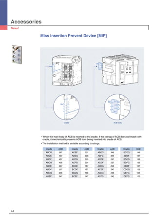 Accessories
74
�When the main body of ACB is inserted to the cradle, if the ratings of ACB does not match with
cradle, it mechanically prevents ACB from being inserted into cradle of ACB.
�The installation method is variable according to ratings.
Miss Insertion Prevent Device [MIP]
Cradle ACB body
Cradle ACB Cradle ACB
ABCD 567 ADEF 237
ABCE 467 ADEG 236
ABCF 457 ADFG 235
ABCG 456 AEFG 234
ABDE 367 BCDE 167
ABDF 357 BCDF 157
ABDG 356 BCDG 156
ABEF 347 BCEF 147
Cradle ACB Cradle ACB
ABEG 346 BCEG 146
ABFG 345 BDEF 137
ACDE 267 BDEG 136
ACDF 257 BDFG 135
ACDG 256 CDEF 127
ACEF 247 CDEG 126
ACEG 246 CEFG 124
ACFG 245 DEFG 123
 