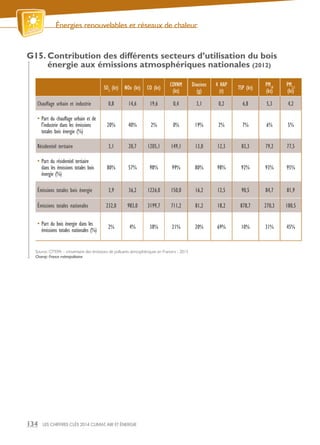 Énergies renouvelables et réseaux de chaleur
LES CHIFFRES CLÉS 2014 CLIMAT, AIR ET ÉNERGIE 133
G14. Évolution des émissions de polluants liées
au bois-énergie (kt)
Source: CITEPA - Rapport Secten - Avril 2014
Champ:France métropolitaine
2000 2002 2004 2006 2008 2010 2012
NOx, 4HAP*, SO2
CO, COVNM
kt kt
0
5
10
15
20
25
30
35
40
0
200
400
600
800
1000
1200
1400
1600
1800
2000 2002 2004 2006 2008 2010 2012
kt kt
TSP**, PM10, PM2,5 CO
0
200
400
600
800
1000
1200
1400
1600
1800
50
75
100
125
150
175
NOx
CO
4 HAP*
COVNM
* 4HAP: somme des HAP tels
que déﬁnis par la CEE-NU:
benzo(a)pyrène, benzo(b)
ﬂuoranthène et indéno(1,2,3-cd)
pyrène.
CO
TSP*
PM2,5
PM10
**TSP: Particules totales en
suspension
 