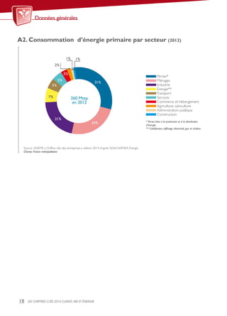 18 LES CHIFFRES CLÉS 2014 CLIMAT, AIR ET ÉNERGIE
Données générales
A2. Consommation d’énergie primaire par secteur (2012)
Source:ADEME «Chiffres clés des entreprises», edition 2014, d’après SOeS-NAMEA Énergie
Champ:France métropolitaine
31%
1% 1%
2%
21%
24%
7%
5%
5%
3%
260 Mtep
en 2012
Pertes*
Ménages
Industrie
Énergie**
Transport
Services
Commerce et hébergement
Agriculture, sylviculture
Administration publique
Construction
* Pertes liées à la production et à la distribution
d’énergie
** Cokéfaction, rafﬁnage, électricité, gaz et chaleur
 