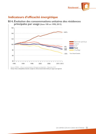 Résidentiel
LES CHIFFRES CLÉS 2014 CLIMAT, AIR ET ÉNERGIE 51
* Eau Chaude Sanitaire
B14. Évolution des consommations unitaires des résidences
principales par usage (base 100 en 1990, 2012)
Source: CEREN - «Parc et consommations d’énergie du résidentiel» - Décembre 2013
Champ:France métropolitaine,Données corrigées du climat,Consommation ﬁnale par usage et par logement
1990 1994 1998 2002 2006 2010 2012
40
60
80
100
120
140
160
Électricité spéciﬁque
Cuisson
ECS*
Total
Chauffage
Indicateurs d’efﬁcacité énergétique
+44 %
- 8%
-15%
-18%
- 33%
 