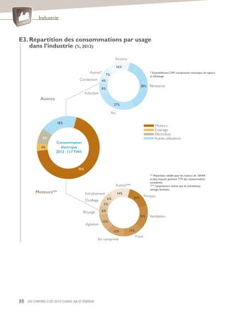 Industrie
LES CHIFFRES CLÉS 2014 CLIMAT, AIR ET ÉNERGIE 87
E1. Consommation ﬁnale de l’industrie en France
par branche, hors usages matières premières (Mtep, 2011)
E2. Consommation ﬁnale de l’industrie en France
par énergie, hors usages matières premières (Mtep, 2011)
Source: CEREN - «Consommations d’énergie dans l’industrie (NCE rév 2)» - Janvier 2014
Champ:France métropolitaine
Source: CEREN - «Consommations d’énergie dans l’industrie (NCE rév 2)» - Janvier 2014
Champ:France métropolitaine
1990 1992 1994 1996 1998 2000 2002 2004 2006 2008 2010 2011
Mtep
0
5
10
15
20
25
30
35
40
1990 1992 1994 1996 1998 2000 2002 2004 2006 2008 2010 2011
Mtep
0
5
10
15
20
25
30
35
40
Autres branches
(industries diverses)
Industries automobiles et
matériel de transport
Industries mécaniques
et fonderie
Non ferreux
Sidérurgie
Minéraux non métalliques*
Chimie (yc plastiques)
Papier-carton
Textile
Industries agro-alimentaires
* Ciment, verre
Note: sont exclues les industries de production
et de transformation de l’énergie Les cokeries
sont incluses.
EnR*
Électricité
Chaleur**
Gaz
Produits pétroliers
Charbon et coke
* EnR et spéciaux non renouvelables
(huiles, boues, pneus…)
**Vapeur achetée
Note: sont exclues les industries de
production et de transformation de
l’énergie. Les cokeries sont incluses.
3%
4%
5%
4%
7%
8% 4%
5%
25%
8% 3%
19%
1%
15%
14%
31%
15%
27%
26%
6%
24%
19%
30%
9% 9%
12%
3%
1%
12%
23%
16%
14%
2011 : 33,7 Mtep
2011 : 33,7 Mtep
Consommations d’énergie
 