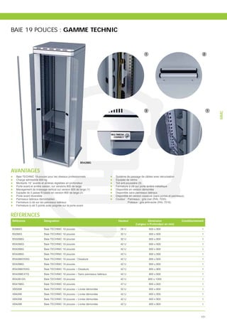 BAIE 19 POUCES : GAMME TECHNIC




                                                                                                                                                    MMC
                                                       BS4288G


AVANTAGES
  Baie TECHNIC 19 pouces pour les réseaux professionnels                   Système de passage de câbles avec sécurisation
  Charge admissible 600 kg                                                 Équipée de vérins
  Montants 19’’ avants et arrières réglables en profondeur                 Toit anti-poussière (3)
  Porte avant et arrière saloon, sur versions 800 de large                 Fermeture à clé sur porte arrière métallique
  Management de brassage vertical sur version 800 de large (1)             Disponible en version démontée
                                                                           Disponible sans panneaux latéraux
  Porte avant réversible                                                   Disponible en version ossature (sans portes et panneaux)
  Panneaux latéraux démontables                                            Couleur : Panneaux : gris clair (RAL 7035)
  Fermeture à clé sur les panneaux latéraux                                           Poteaux : gris anthracite (RAL 7016)
  Fermeture à clé 3 points avec poignée sur la porte avant


RÉFÉRENCES
Référence                Désignation                                         Hauteur                 Dimension                   Conditionnement
                                                                                           (Largeur x Profondeur en mm)
B2666G                   Baie TECHNIC 19 pouces                               26 U                    600 x 600                               1
B3266G                   Baie TECHNIC 19 pouces                               32 U                    600 x 600                               1
BS3288G                  Baie TECHNIC 19 pouces                               32 U                    800 x 800                               1
BS4266G                  Baie TECHNIC 19 pouces                               42 U                    600 x 600                               1
BS4268G                  Baie TECHNIC 19 pouces                               42 U                    600 x 800                               1
BS4286G                  Baie TECHNIC 19 pouces                               42 U                    800 x 600                               1
BS4286OSSG               Baie TECHNIC 19 pouces - Ossature                    42 U                    800 x 600                               1
BS4288G                  Baie TECHNIC 19 pouces                               42 U                    800 x 800                               1
BS4288OSSG               Baie TECHNIC 19 pouces – Ossature                    42 U                    800 x 800                               1
BS4288EXTG               Baie TECHNIC 19 pouces – Sans panneaux latéraux      42 U                    800 x 800                               1
BS42810G                 Baie TECHNIC 19 pouces                               42 U                   800 x 1000                               1
BS4788G                  Baie TECHNIC 19 pouces                               47 U                    800 x 800                               1
XB3268                   Baie TECHNIC 19 pouces – Livrée démontée             32 U                    600 x 800                               1
XB4266                   Baie TECHNIC 19 pouces – Livrée démontée             42 U                    600 x 600                               1
XB4268                   Baie TECHNIC 19 pouces – Livrée démontée             42 U                    600 x 800                               1
XB4288                   Baie TECHNIC 19 pouces – Livrée démontée             42 U                    800 x 800                               1



                                                                                                                                              121
 