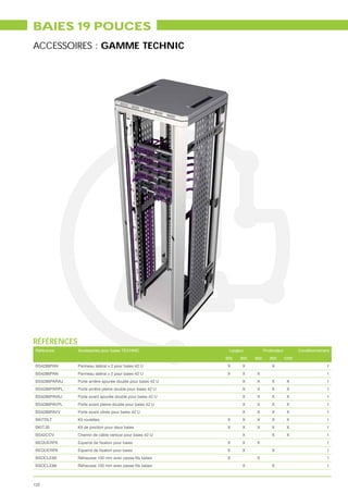 BAIES 19 POUCES
ACCESSOIRES : GAMME TECHNIC




RÉFÉRENCES
 Référence     Accessoires pour baies TECHNIC                  Largeur          Profondeur          Conditionnement
                                                              600   800   600      800       1000
 BS4288PAN     Panneau latéral x 2 pour baies 42 U            X      X              X                            1
 BS4286PAN     Panneau latéral x 2 pour baies 42 U            X      X    X                                      1
 BS4288PARAJ   Porte arrière ajourée double pour baies 42 U          X    X         X         X                  1
 BS4288PARPL   Porte arrière pleine double pour baies 42 U           X    X         X         X                  1
 BS4288PAVAJ   Porte avant ajourée double pour baies 42 U            X    X         X         X                  1
 BS4288PAVPL   Porte avant pleine double pour baies 42 U             X    X         X         X                  1
 BS4288PAVV    Porte avant vitrée pour baies 42 U                    X    X         X         X                  1
 BKITRLT       Kit roulettes                                  X      X    X         X         X                  1
 BKITJB        Kit de jonction pour deux baies                X      X    X         X         X                  1
 BS42CCV       Chemin de câble vertical pour baies 42 U              X              X         X                  1
 BEQUERP6                                                     X      X    X                                      1
 BEQUERP8                                                     X      X              X                            1
 BSOCLE66                                                     X           X                                      1
 BSOCLE88                                                            X              X                            1



122
 