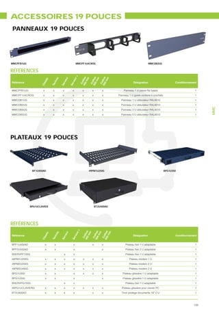 ACCESSOIRES 19 POUCES
PANNEAUX 19 POUCES




MMCPFB1UG                                                     MMCPF1U4CROG                                           MMCOB2UG


RÉFÉRENCES
                                                              +

                                                                     40 ffret


                                                                     50 ffret


                                                                     60 ffret
                                                  ur


                                                            ur



                                                                          m


                                                                          m


                                                                          m
                                    ic
                         ic


                                 hn




                                                                       0m


                                                                       0m


                                                                       0m
                                               rve


                                                         rve
                       ss




Référence                                                             Co                               Désignation                       Conditionnement


                                                                      Co


                                                                      Co
                                  c
                    Cla




                                             Se


                                                       Se
                               Te




MMCPFB1UG             x         x             x          x           x     x        x                                                                 1
MMCPF1U4CROG          x         x             x          x           x     x        x      Panneau 1 U guide cordons 4 crochets                       1
MMCOB1UG              x         x             x          x           x     x        x        Panneau 1 U obturateur RAL9010                           1
MMCOB2UG              x         x             x          x           x     x        x        Panneau 2 U obturateur RAL9010                           1




                                                                                                                                                            MMC
MMCOB3UG              x         x             x          x           x     x        x        Panneau 3 U obturateur RAL9010                           1
MMCOB5UG              x         x             x          x           x     x        x        Panneau 5 U obturateur RAL9010                           1




PLATEAUX 19 POUCES




              BF1U450AD                                                  49PM1U250G                                               BPG1U350




             BP61UCLAVIER                                                      BT2U400AD




RÉFÉRENCES
                                                                 +

                                                                     40 ffret


                                                                     50 ffret



                                                                       0 m et
                                                  ur



                                                             ur



                                                                           m


                                                                           m


                                                                           m
                                        ic
                          ic




                                                                         ffr
                                 hn




                                                                       0m


                                                                        0m
                                               rve



                                                          rve
                        ss




Référence                                                                                              Désignation                       Conditionnement
                                                                      Co


                                                                      Co


                                                                      Co
                                  c
                     Cla




                                             Se



                                                        Se




                                                                     60
                               Te




BPF1U450AD                x         x                     x                x        x                                                                  1
BPF2U550AD                x         x                     x                         x                                                                  1
BSERVPF720G                                    x          x                                                                                            1
49PM1U250G                x         x          x          x          x     x        x              Plateau modem 1 U                                   1
49PM2U250G                x         x          x          x          x     x        x              Plateau modem 2 U                                   1
49PM2U400G                x         x          x          x          x     x        x              Plateau modem 2 U                                   1
BPG1U350                  x         x                     x          x     x        x         Plateau glissière 1 U adaptable                          1
BPG1U550                  x         x                     x                         x         Plateau glissière 1 U adaptable                          1
BSERVPG720G                                    x          x                                                                                            1
49PG1UCLAVIERG            x         x          x          x          x     x        x        Plateau glissière pour clavier PC                         1
BT2U400AD                 x         x          x          x                x        x        Tiroir protège documents 19" 2 U                          1



                                                                                                                                                      129
 