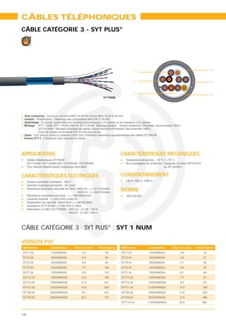 CÂBLES TÉLÉPHONIQUES
CÂBLE CATÉGORIE 3 - SYT PLUS®




                                                                                                                                          4
                                                                                         1


                                                                                         2                                                5



                                                                                         3                                                6
                                                                    SYT1NUM




1. Âme conductrice : Cuivre nu monobrin AWG 24 (Ø 0.8 mm) & AWG 20 (Ø 0.78 mm)
2. Isolation : Polyéthylène – Repérage des conducteurs selon NF C 93-529
3. Assemblage : En paires, assemblées en couches concentriques (< 21 paires) ou en faisceaux (> 21 paires)
4. Blindage : - SYT 1 NUM, SYT 1 NUM LSZH et SYT 2 NUM : Blindage général : - Ruban Aluminium / Polyester (recouvrement 100%)
               - SYT AI NUM : Blindage individuel par paires. Ruban Aluminium/Polyester (recouvrement 100%).
               - Drain de masse cuivre étamé Ø 0.45 mm sous écran.
5. Gaine : PVC Gris ou Ivoire ou matériau LSZH Gris. Protection mécanique supplémentaire des câbles SYT2NUM
6. Armure SYT 2 : 2 feuillards acier disposés en hélice




APPLICATIONS                                                                  CARACTÉRISTIQUES MÉCANIQUES
      Câbles téléphoniques SYTNUM :                                               Température de service : -10° C > +70° C
      (SYT1NUM / SYT1NUMLSZH / SYT2NUM / SYTAINUM)
      Pour liaisons téléphoniques numériques haut débit.                                                         ou IEC 60332-1


CARACTÉRISTIQUES ÉLECTRIQUES                                                  CONDITIONNEMENT
      Tension maximale d’utilisation : 300 V                                      100 m, 500 m, 1000 m
      Intensité maximale admissible : 3A / mm²
      Résistance électrique maximale de l’âme : AWG 20 : < = 37.5 Ohm/km
                                                  AWG 24 : < = 96.0 Ohm/km
                                                                              NORME
      Résistance d’isolement minimale : > = 1500 MOhm/km                          NFC 93-529
      Capacité mutuelle : < = 80 nF/km à 800 Hz
      Déséquilibre de capacité : Paire/Paire < = 300 pF/500m
      Impédance (SYT1NUM) : +/-100 Ohm à 1MHz
      Atténuation à 2 MHz (SYT1NUM) : AWG 24 : 4.2 dB / 100 m
                                          AWG20 : 3.5 dB / 100 m




CÂBLE CATÉGORIE 3 - SYT PLUS® : SYT 1 NUM

VERSION PVC
 Références                                                                   Références
 SYT1.20                 1X2XAWG20                4.3                28       SYT1.24                1X2XAWG24               3.6    19
 SYT2.20                 2X2XAWG20                6.0                50       SYT2.24                2X2XAWG24               4.6    27
 SYT3.20                 3X2XAWG20                6.8                64       SYT3.24                3X2XAWG24               5.1    34
 SYT5.20                 5X2XAWG20                7.9                106      SYT5.24                5X2XAWG24               6.3    52
 SYT7.20                 7X2XAWG20                8.9                137      SYT7.24                7X2XAWG24               6.7    63
 SYT10.20                10X2XAWG20               10.3               180      SYT10.24              10X2XAWG24               7.7    97
 SYT15.20                15X2XAWG20               11.5               251      SYT15.24              15X2XAWG24               8.5    121
 SYT21.20                21X2XAWG20               13.6               333      SYT21.24              21X2XAWG24               10.3   168
 SYT30.20                30X2XAWG20               16.1               451      SYT30.24              30X2XAWG24               11.8   229
 SYT56.20                56X2XAWG20               20.7               775      SYT56.24              56X2XAWG24               15.0   366
                                                                              SYT112.24            112X2XAWG24               20.6   681



138
 
