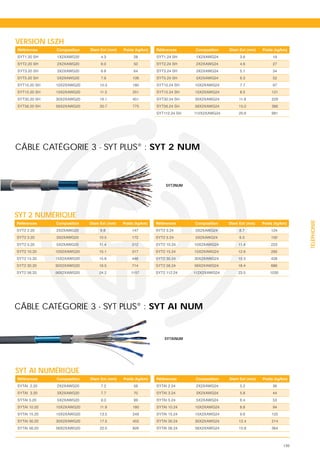 VERSION LSZH
Références                               Références
SYT1.20 SH    1X2XAWG20    4.3     28    SYT1.24 SH      1X2XAWG24    3.6     19
SYT2.20 SH    2X2XAWG20    6.0     50    SYT2.24 SH      2X2XAWG24    4.6     27
SYT3.20 SH    3X2XAWG20    6.8     64    SYT3.24 SH      3X2XAWG24    5.1     34
SYT5.20 SH    5X2XAWG20    7.9    106    SYT5.24 SH      5X2XAWG24    6.3     52
SYT10.20 SH   10X2XAWG20   10.3   180    SYT10.24 SH    10X2XAWG24    7.7     97
SYT15.20 SH   15X2XAWG20   11.5   251    SYT15.24 SH    15X2XAWG24    8.5    121
SYT30.20 SH   30X2XAWG20   16.1   451    SYT30.24 SH    30X2XAWG24    11.8   229
SYT56.20 SH   56X2XAWG20   20.7   775    SYT56.24 SH    56X2XAWG24    15.0   366
                                         SYT112.24 SH   112X2XAWG24   20.6   681




CÂBLE CATÉGORIE 3 - SYT PLUS® : SYT 2 NUM



                                              SYT2NUM




SYT 2 NUMÉRIQUE




                                                                                          TÉLÉPHONIE
Références                               Références
SYT2 2.20     2X2XAWG20    9.8    147    SYT2 3.24      3X2XAWG24     8.7    124
SYT2 3.20     3X2XAWG20    10.5   172    SYT2 5.24      5X2XAWG24     9.3    150
SYT2 5.20     5X2XAWG20    11.4   212    SYT2 10.24     10X2XAWG24    11.4   223
SYT2 10.20    10X2XAWG20   15.1   317    SYT2 15.24     15X2XAWG24    12.6   295
SYT2 15.20    15X2XAWG20   15.6   448    SYT2 30.24     30X2XAWG24    15.3   428
SYT2 30.20    30X2XAWG20   19.5   714    SYT2 56.24     56X2XAWG24    18.4   686
SYT2 56.20    56X2XAWG20   24.2   1157   SYT2 112.24    112X2XAWG24   23.5   1030




CÂBLE CATÉGORIE 3 - SYT PLUS® : SYT AI NUM


                                             SYTAINUM




SYT AI NUMÉRIQUE
Références                               Références
SYTAI 2.20    2X2XAWG20    7.2     56    SYTAI 2.24      2X2XAWG24    5.2     36
SYTAI 3.20    3X2XAWG20    7.7     70    SYTAI 3.24      3X2XAWG24    5.8     44
SYTAI 5.20    5X2XAWG20    9.0     99    SYTAI 5.24      5X2XAWG24    6.4     53
SYTAI 10.20   10X2XAWG20   11.9   180    SYTAI 10.24    10X2XAWG24    8.8     94
SYTAI 15.20   15X2XAWG20   13.5   249    SYTAI 15.24    15X2XAWG24    9.6    125
SYTAI 30.20   30X2XAWG20   17.5   455    SYTAI 30.24    30X2XAWG24    12.4   214
SYTAI 56.20   56X2XAWG20   22.0   826    SYTAI 56.24    56X2XAWG24    15.8   364



                                                                                    139
 