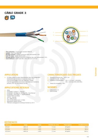 CÂBLE GRADE 3
            TV




                                                                                                                                   2
                                                                                           1

                                                                                           4                                       5



                                                                                           3
                                                                                                                                   6




1. Âme conductrice : Cuivre rouge monobrin AWG 23
2. Isolation : Skin Foam Skin PE
3. Blindage individuel : Feuillard aluminium avec recouvrement 110%
4. Drain de masse : Cuivre étamé solide
5. Blindage général : Feuillard aluminium / Polyester bleu avec recouvrement 110%
6. Gaine extérieure : LSZH ivoire RAL 1013, diam ext. 8 mm 0.5




                                                                                                                                         TÉLÉPHONIE
APPLICATION                                                                         CARACTÉRISTIQUES ÉLECTRIQUES
    résidentielle pour constituer la base d’un réseau V.D.I                          Capacité mutuelle : 45 pF/m
    (Voix Donnée Image) à très haut débit pour l’habitat.
    Il permet également la transmission de la télévision hertzienne
    terrestre (TNT) sur une distance de 50m                                          Vitesse de propagation : 80%


APPLICATIONS RÉSEAUX                                                                NORMES
    ISDN                                                                             UTEC 93-531-14
    ETHERNET 10 Base T – Ethernet                                                    UTEC 90-483
    ETHERNET 100 Base Tx, 100 Base T4 – Fast Ethernet
    ETHERNET 1000 BASE T – Gigabit Ethernet
    TOKEN RING 4/16 Mbits
    100 VG – AnyLAN
    TP – PMD/TP-DDI
    ATM 155,622 Mbits/s and 1.2 Gbits
    Applications réseaux futures
    Télévision analogique et numérique terrestre sur 50 m




RÉFÉRENCES
 Références                          Jauge                       Gaine
 AYCG31                             AWG 23                       LSZH                   7.4 mm                      58 Kg/Km    100 m
 AYCG35                             AWG 23                       LSZH                   7.4 mm                      58 Kg/Km    500 m
 AYCG310                            AWG 23                       LSZH                   7.4 mm                      58 Kg/Km   1000 m



                                                                                                                                   143
 