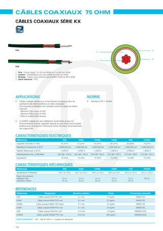 CÂBLES COAXIAUX 75 OHM
CÂBLES COAXIAUX SÉRIE KX

       VS




KX6                                                                                                                                                        3
                                                                                             2


                                                                                                                                                           4
                                                                                             1


KX8


1.   Âme
2.   Isolation
3.   Blindage
4.   Gaine extérieure




APPLICATIONS                                                                         NORME
      Câbles coaxiaux utilisés pour la transmission de signaux dans les                 Standard UTE C 93-550
      applications de vidéosurveillance et vidéo analogique.


      - Maximum 250 m pour le KX6*
      - Maximum 500 m pour le KX8*
      * Selon le matériel actif associé

      Le KX8AR, adapté pour les installations souterraines et pour les
      environnements de pose agressifs dispose en plus d’une armure double
      feuillard acier de protection mécanique contre les chocs, les écrasements,
      les rongeurs etc...



CARACTÉRISTIQUES ÉLECTRIQUES
 Références                                                KX6             KX6A             KX6BL              KX6N             KX8             KX8AR
 Capacité nominale à 1 KHz                             67 pF/m            67 pF/m          67 pF/m            67 pF/m          67 pF/m          70 pF/m
 Résistance d’isolement à 20°C
 Rigidité diélectrique à 50 Hz                        > 4200 V            > 4200 V         > 4200 V          > 4200 V         > 5000 V          > 8000 V
 Affaiblissement max. à 200 MHz                    20.0 dB / 100 m    20.0 dB / 100 m   20.0 dB / 100 m   20.0 dB / 100 m   12.0 dB / 100m   12.0 dB / 100 m
 Impédance                                             75 Ohm             75 Ohm           75 Ohm             75 Ohm           75 Ohm           75 Ohm


CARACTÉRISTIQUES MÉCANIQUES
 Références                                                KX6             KX6A             KX6BL              KX6N             KX8             KX8AR
 Température d’utilisation                         -30°C à +70°C       -30°C à +70°C    -30°C à +70°C      -30°C à +70°C    -20°C à +70°C    -20°C à +70°C


                                                         5xø                5xø              5xø                5xø              5xø             20 x ø
 Utilisation mobile                                     10 x ø             10 x ø           10 x ø             10 x ø           10 x ø



RÉFÉRENCES
 Références                          Désignation                                                           Poids                  Connectique associée
 KX6                         Câble coaxial KX6 PVC vert                    6.1 mm                         41 kg/km                        DMSE75S
 KX6A                        Câble coaxial KX6A PVC vert                   6.1 mm                         57 kg/km                        DMSE75S
 KX6BL                    Câble coaxial KX6BL PVC blanc                    6.1 mm                         57 kg/km                        DMSE75S
 KX6N                        Câble coaxial KX6N PVC noir                   6.1 mm                         57 kg/km                        DMSE75S
 KX8                         Câble coaxial KX8 PVC vert                   10.3 mm                         110 kg/km                      DMSE875HQ
 KX8AR                     Câble coaxial KX8AR PVC noir                   13.8 mm                         340 kg/km                      DMSE875HQ

CONDITIONNEMENT 100 – 500 et 1000 m – coupes à la demande



150
 
