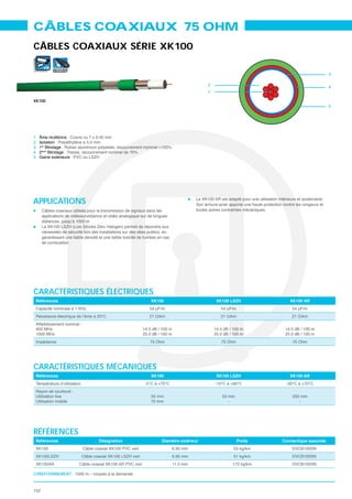 CÂBLES COAXIAUX 75 OHM
CÂBLES COAXIAUX SÉRIE XK100

       VS
            ≤ 1000 m
                                                                                                                                                                   3

                                                                                                2
                                                                                                                                                                   4
                                                                                                1

XK100
                                                                                                                                                                   5




1.   Âme multibrins
2.   Isolation
3.   1er Blindage
4.   2ème Blindage
5.   Gaine extérieure




APPLICATIONS                                                                              Le XK100 AR est adapté pour une utilisation intérieure et souterraine.
                                                                                          Son armure acier apporte une haute protection contre les rongeurs et
      Câbles coaxiaux utilisés pour la transmission de signaux dans les                   toutes autres contraintes mécaniques.
      applications de vidéosurveillance et vidéo analogique sur de longues
      distances, jusqu’à 1000 m
      Le XK100 LSZH (Low Smoke Zero Halogen) permet de répondre aux
      nécessités de sécurité lors des installations sur des sites publics, en
      garantissant une faible densité et une faible toxicité de fumées en cas
      de combustion




CARACTÉRISTIQUES ÉLECTRIQUES
 Références                                                       XK100                              XK100 LSZH                              XK100 AR
 Capacité nominale à 1 KHz                                        54 pF/m                              54 pF/m                                54 pF/m
 Résistance électrique de l’âme à 20°C


 400 MHz                                                      14.5 dB / 100 m                       14.5 dB / 100 m                        14.5 dB / 100 m
 1000 MHz                                                     25.0 dB / 100 m                       25.0 dB / 100 m                        25.0 dB / 100 m
 Impédance                                                        75 Ohm                               75 Ohm                                  75 Ohm




CARACTÉRISTIQUES MÉCANIQUES
 Références                                                       XK100                              XK100 LSZH                              XK100 AR
 Température d’utilisation                                     -5°C à +70°C                         -10°C à +80°C                          -20°C à +70°C


                                                                  35 mm                                 55 mm                                 250 mm
 Utilisation mobile                                               70 mm                                    -                                     -




RÉFÉRENCES
 Références                          Désignation                                                                 Poids                   Connectique associée
 XK100                       Câble coaxial XK100 PVC vert                       6.95 mm                       53 kg/km                        DVCB100SN
 XK100LSZH                   Câble coaxial XK100 LSZH vert                      6.95 mm                       51 kg/km                        DVCB100SN
 XK100AR                  Câble coaxial XK100 AR PVC noir                       11.3 mm                       172 kg/km                       DVCB100SN

CONDITIONNEMENT



152
 