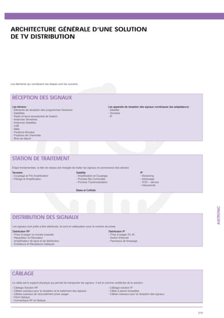 ARCHITECTURE GÉNÉRALE D’UNE SOLUTION
DE TV DISTRIBUTION




Les éléments qui constituent ces étapes sont les suivants :




 RÉCEPTION DES SIGNAUX
 Les Aériens :                                                                       Les
 - Éléments de réception des programmes Hertziens                                    - Satellite
 - Satellites                                                                        - Terrestre
                                                                                     - IP
 - Antennes Terrestres
 - Antennes Satellites
 - LNB
 - Mâts
 - Fixations Murales
 - Fixations de Cheminée
 - Bras de déport




 STATION DE TRAITEMENT
 Étape fondamentale, la tête de réseau est chargée de traiter les signaux en provenance des aériens
 Terrestre                                               Satellite                                                IP
                                                                                                                  - Streaming
                                                         - Process Bis Commutée                                   - Adressage
                                                         - Process Transmodulation
                                                                                                                  - Interactivité
                                                         Baies et Coffrets




 DISTRIBUTION DES SIGNAUX                                                                                                                     AXITRONIC
 Les signaux sont prêts à être distribués, ils sont en adéquation avec le nombre de prises
                                                                                      Distribution IP
 - Prise d’usager ou murale coaxiale
                                                                                      - Switch Ethernet
                                                                                      - Panneaux de brassage
 -É




 CÂBLAGE
 Le câble est le support physique qui permet de transporter les signaux. Il est la colonne vertébrale de la solution.
                                                                                      - Câblage solution IP
 - Câbles coaxiaux pour la réception et le traitement des signaux                     - Câble à paires torsadées
 - Câbles coaxiaux de raccordement prise usager                                       - Câbles coaxiaux pour la réception des signaux
 - Fibre Optique




                                                                                                                                        219
 