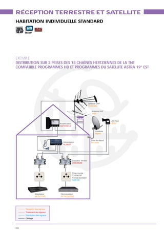RÉCEPTION TERRESTRE ET SATELLITE
HABITATION INDIVIDUELLE STANDARD
       HD




EXEMPLE
DISTRIBUTION SUR 2 PRISES DES 18 CHAÎNES HERTZIENNES DE LA TNT
COMPATIBLE PROGRAMMES HD ET PROGRAMMES DU SATELLITE ASTRA 19° EST




                                                               Antenne UHF
                                                               TOSCANA

                                                                  Antenne VHF
                                                                  SX07


                                                                                  LNB Twin
                                                                                  L202V
                                 AMP235FLN

                                                                     Parabole
                                                                     P60AC


                                                                 Bras de déport
                                   Alimentation                  F814046
                                   AL2402F




                                             Prise murale

                                             Format standard
                                             SSD103




                Adaptateur       Démodulateur
                AXTNT100S        AXTNTSAT200




      Traitement des signaux
      Distribution des signaux
      Câblage




220
 
