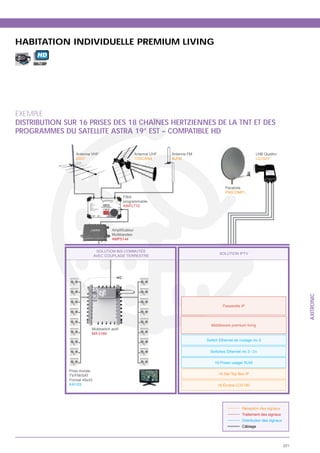 HABITATION INDIVIDUELLE PREMIUM LIVING
     HD




EXEMPLE
DISTRIBUTION SUR 16 PRISES DES 18 CHAÎNES HERTZIENNES DE LA TNT ET DES
PROGRAMMES DU SATELLITE ASTRA 19° EST – COMPATIBLE HD

                 Antenne VHF                           Antenne UHF   Antenne FM                               LNB Quattro
                 SX07                                  TOSCANA
                                                             NA      ALFM                                     LQ102V




                                                                                             Parabole
                                                                                             P90COMP1
                                                 Filtre
                                                 programmable
                                                 AXIFLT10




                                         Multibandes
                                         AMP5144


                               SOLUTION BIS COMMUTÉE
                                                                                         SOLUTION IPTV




                                                                                                                                       AXITRONIC
                                                                                           Passerelle IP




                                                                                    Middleware premium living
                             Multiswitch actif
                             MA 5160
                                                                                  Switch Ethernet de routage niv 3




              Prise murale
                                                                                         16 Set-Top Box IP
              Format 45x45
              AXI103                                                                    16 Écrans LCD HD




                                                                                                      Traitement des signaux
                                                                                                      Distribution des signaux
                                                                                                      Câblage




                                                                                                                                 221
 