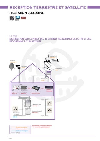 RÉCEPTION TERRESTRE ET SATELLITE
HABITATION COLLECTIVE
                 HD




EXEMPLE
DISTRIBUTION SUR 52 PRISES DES 18 CHAINES HERTZIENNES DE LA TNT ET DES
PROGRAMMES D’UN SATELLITE




                                                                                    Antenne UHF
                                                                                    Antenn
                                                                                         ne
                                                                                    TOSCANA
                                                                                    TOSCAANA

Parabole
P90COMP1 **


                          LNB Quattro
                          LQ102V
                                                                                            Antenne VHF
                                                                                            SX07




                                                                       Antenne FM
                                                                       ALFM




      1.                                  OU* 2.                    OU* 3.
                                                                              Centrale
      Filtre                                                                  monocanale
      programmable        multibandes          Centrale terrestre
      AXIFLT10            AMP5144




                                                   Multiswitch actif
                                                   MA 5160 **



                                                   Multiswitch passif
           Prise murale                            MP 5180 **

           Format standard
           SSD103




                                               * Fonction des conditions de réception
                                               ** En fonction du type d’installation
               Traitement des signaux
               Distribution des signaux
               Câblage




222
 