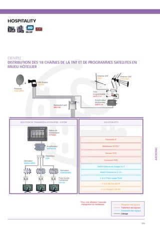 HOSPITALITY
              HD




EXEMPLE
DISTRIBUTION DES 18 CHAÎNES DE LA TNT ET DE PROGRAMMES SATELLITES EN
MILIEU HÔTELLIER

                                                                                      Antenne VHF                Antenne UHF
                                                                                                                         U
                                                                                      SX07                       TOSCANA
                       LNB Quattro
                       LQ102V

   Parabole
   P90COMP1                                                                      Filtre
                                                                                 programmable
                                                                                 AXIFLT10


                                                                                   Multibandes
                                          Multiswitch actif                        AMP5144
                                          MA5160




                                                                                              SOLUTION IPTV



                                     Station de
                                     remodulation
                                     TFP4001

                                                                                                 Passerelle IP


                                                                                            Middleware HOTEL*




                                                                                                                                                     AXITRONIC
                                AMP40125

                                                                                                 Serveur VOD



          Dérivateur                                                                          Connexion PMS
          SAB0416BIS
                                                                                      Switch Ethernet de routage niv 3

                                                    Dérivateur
                                                    SAB0820BIS

                                                Prise murale

                                                AXI103


                                                                                                    Écrans LCD HD




                                                                 * Pour une utilisation Corporate
                                                                   changement de middleware
                                                                                                                    Traitement des signaux
                                                                                                                    Distribution des signaux
                                                                                                                    Câblage




                                                                                                                                               223
 