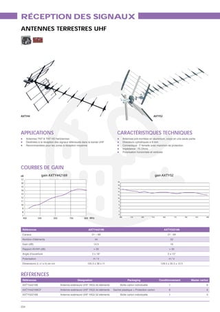 RÉCEPTION DES SIGNAUX
ANTENNES TERRESTRES UHF




AXTY44                                                                                                               AXTY52




APPLICATIONS                                                                    CARACTÉRISTIQUES TECHNIQUES
      Antennes TNT & TNT HD hertziennes                                                     Antennes pré-montées en aluminium, corps en une seule partie
      Destinées à la réception des signaux télévisuels dans la bande UHF                    Directeurs cylindriques ø 8 mm
      Recommandées pour les zones à réception moyenne                                       Connectique : F femelle avec manchon de protection
                                                                                            Impédance : 75 Ohms
                                                                                            Polarisation horizontale et verticale




COURBES DE GAIN
dB                gain AXTY442169                                                                                         gain AXTY52
17
                                                                                 20
16
                                                                                 18
15
                                                                                 16
14                                                                               14
13                                                                               12
12                                                                               10

11                                                                                8

10                                                                                6

 9                                                                                4
                                                                                  2
 8
                                                                                  0
 7
                                                                                      460         510       560     610       660          710     760      810     860
  450           550          650          750          850 MHz




 Références                                               AXTY442169                                                           AXTY522169
 Canaux                                                      21 – 69                                                                21 - 69
 Nombre d’éléments                                               44                                                                   52
 Gain (dB)                                                     14.5                                                                   16
 Rapport AV/AR (dB)                                            > 30                                                                  > 30
 Angle d’ouverture                                           2 x 18°                                                                2 x 15°
 Polarisation                                                  H/V                                                                   H/V
 Dimensions (L x l x h) en cm                            105.5 x 38 x 11                                                     129.5 x 35.5 x 12.5



RÉFÉRENCES
 Références                                      Désignation                                    Packaging                   Conditionnement              Master carton
 AXTY442169                        Antenne extérieure UHF YAGI 44 éléments            Boîte carton individuelle                      1                              8
 AXTY442169CF                      Antenne extérieure UHF YAGI 44 éléments   Sachet plastique + Protection carton                    6                              6
 AXTY522169                        Antenne extérieure UHF YAGI 52 éléments            Boîte carton individuelle                      1                              5



224
 