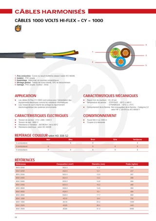 CÂBLES HARMONISÉS
CÂBLES 1000 VOLTS HI-FLEX – CY – 1000




                                                                                                                                            4


                                                                                   1
                                                                                                                                            3


                                                                                   2
                                                                                                                                            5




1. Âme conductrice : Cuivre nu recuit multibrins classe 5 selon IEC 60228.
2. Isolation : PVC souple
3. Assemblage : Hélicoïdal, en couches concentriques
4. Blindage général : Tresse de cuivre étamé, 70% de recouvrement
5. Gainage : PVC souple, Couleur : Grise




APPLICATION                                                                  CARACTÉRISTIQUES MÉCANIQUES
     Les câbles Hi-Flex-CY-1000V sont prévus pour l’alimentation des          Rayon mini de courbure : 10 x Ø ext.
     équipements électriques comme les onduleurs informatiques                Température de service : - STATIQUE : -30°C > +80°C
     Leur tresse de cuivre étamé les protège du rayonnement                                            - DYNAMIQUE : -10°C > +70°C
     électromagnétique des systèmes environnants
                                                                                                         selon NF C 32-070 ou IEC 60332-1


CARACTÉRISTIQUES ÉLECTRIQUES                                                 CONDITIONNEMENT
     Tension de service : U°/U = 600 / 1000 V                                 Touret 500 m ou 1000 m
     Tension de test : 3000 V                                                 Coupes à la demande
     Résistance à l’isolation : 200 MOhm / km à 20°C
     Résistance électrique : selon IEC 60228



REPÉRAGE COULEUR selon HD 308 S2
                                      Noir                        Bleu            Brun                     Gris
 3 conducteurs                                                     X               X                                                 X
 4 conducteurs                          X                                          X                        X                        X
 5 conducteurs                          X                          X               X                        X                        X




RÉFÉRENCES
 Références
 9031.0250                                                3G2.5                          11.2                                 200
 9041.0250                                                4G2.5                          12.1                                 247
 9051.0250                                                5G2.5                          13.2                                 297
 9031.0400                                                3G4.0                          13.5                                 288
 9041.0400                                                4G4.0                          14.8                                 394
 9051.0400                                                5G4.0                          16.2                                 460
 9031.0600                                                3G6.0                          14.8                                 383
 9041.0600                                                4G6.0                          16.1                                 486
 9051.0600                                                5G6.0                          17.7                                 583
 9041.1000                                                4G10                           19.4                                 732
 9041.1600                                                4G16                           22.4                                1029
 9041.2500                                                4G25                           26.4                                1491
 9041.3500                                                4G35                           31.0                                2095



26
 