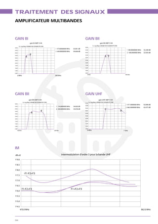 TRAITEMENT DES SIGNAUX
AMPLIFICATEUR MULTIBANDES



GAIN BI                                                                                      GAIN BII
                          gain BI AMP 5144                                                                             gain BII AMP 5144
        S21 Log Mag 5.000dB/ Ref 20.00dB (RT D/M)                                                          S21 Log Mag 5.000dB/ Ref 20.00dB (RT D/M)
50.00                                                                                        50.00
                                                            1 47.00000000 MHz    35.001 dB
45.00                                                                                        45.00                                                               1 88.00000000 MHz     35.248 dB
                                                            2 68.00000000 MHz    34.648 dB
40.00                      2
                                                                                             40.00                                                               2 108.0000000 MHz     32.920 dB
                                                                                             35.00                                    2
35.00
                    1                                                                        30.00                              1
30.00

25.00                                                                                        25.00

20.00                                                                                        20.00

15.00                                                                                        15.00

10.00                                                                                        10.00

5.000                                                                                        5.000

0.000                                                                                        0.000
                                                                                                0 MHz                                                       200 MHz
    0 MHz                                                  200 MHz




GAIN BII                                                                                     GAIN UHF
                        gain BIII AMP 5144                                                                           gain UHF AMP 5144
              S21 Log Mag 5.000dB/ Ref 20.00dB (RT D/M)                                      55.00
                                                                                                     S21 Log Mag 5.000dB/ Ref 20.00dB (RT D/M)
50.00
                                                                                             50.00
                                                                                                                                                             1 471.0000000 MHz         42.848 dB
45.00                                                       1 174.0000000 MHz    34.650 dB
                                                                                             45.00                              7
                                                                                                                                                             2 862.0000000 MHz         42.473 dB
40.00
                                             2
                                                            2 230.0000000 MHz    33.978 dB
                                                                                             40.00
35.00                                                                                                                                                  8
                                                                                             35.00                                                           1
30.00                          1


25.00                                                                                        30.00

20.00                                                                                        25.00

15.00                                                                                        20.00

10.00                                                                                        15.00

5.000                                                                                        10.00

0.000                                                                                        5.000
    100 MHz                                               300 MHz                               0 MHz                                                      1 GHz




IM
dB uV                                                                intermodulation d'ordre 3 pour la bande UHF
119.0

118.5

118.0
                -F1-F2+F3
117.5

117.0

116.5
              F1-F2+F3                                                          F1+F2+F3
116.0

115.5

115.0

114.5
         470.0 MHz                                                                                                                                                                   862.0 MHz



244
 