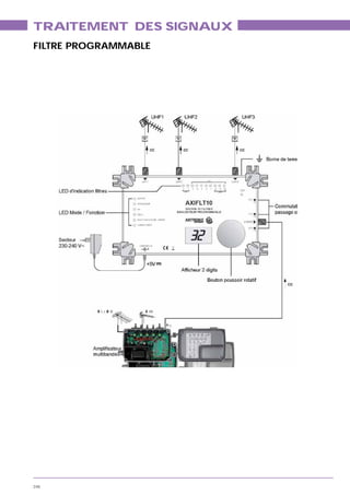 TRAITEMENT DES SIGNAUX
FILTRE PROGRAMMABLE




246
 