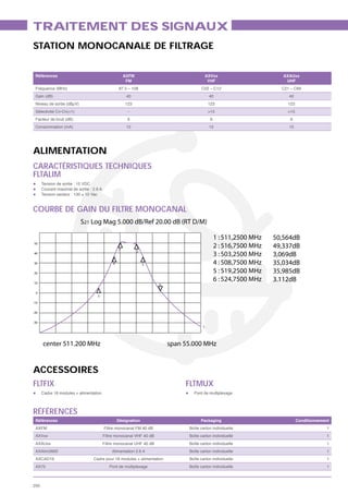 TRAITEMENT DES SIGNAUX
STATION MONOCANALE DE FILTRAGE


 Références                                            AXFM                                 AXVxx                       AXAUxx
                                                        FM                                   VHF                         UHF
 Fréquence (MHz)                                    87.5 – 108                         C02 – C12                       C21 – C69
 Gain (dB)                                              40                                   40                           40
 Niveau de sortie (dBμV)                               123                                   123                         123
 Sélectivité Cn-Cn(+1)                                  -                                    >15                         >15
 Facteur de bruit (dB)                                  9                                     9                           9
 Consommation (mA)                                      15                                   15                           15




ALIMENTATION
CARACTÉRISTIQUES TECHNIQUES
FLTALIM
      Tension de sortie : 15 VDC
      Courant maximal de sortie : 2.6 A
      Tension secteur : 130 ± 10 Vac


COURBE DE GAIN DU FILTRE MONOCANAL
                           S21 Log Mag 5.000 dB/Ref 20.00 dB (RT D/M)

                                                                                                  1 : 511,2500 MHz   50,564dB
50
                                                   1
                                                                                                  2 : 516,7500 MHz   49,337dB
                                                              2
40
                                                                                                  3 : 503,2500 MHz   3,069dB
30                                             4                  5                               4 : 508,7500 MHz   35,034dB
20                                                                                                5 : 519,2500 MHz   35,985dB
10
                                                                                                  6 : 524,7500 MHz   3.112dB
                                                                       6

 0
                                    3

-10

-20

-30
                                                                                        1




      center 511.200 MHz                                                   span 55.000 MHz


ACCESSOIRES
FLTFIX                                                                          FLTMUX
      Cadre 18 modules + alimentation                                              Pont de multiplexage



RÉFÉRENCES
 Références                                        Désignation                         Packaging                               Conditionnement
 AXFM                                     Filtre monocanal FM 40 dB              Boîte carton individuelle                                  1
 AXVxx                                    Filtre monocanal VHF 40 dB             Boîte carton individuelle                                  1
 AXAUxx                                   Filtre monocanal UHF 40 dB             Boîte carton individuelle                                  1
 AXAlim2600                                   Alimentation 2.6 A                 Boîte carton individuelle                                  1
 AXCAD19                          Cadre pour 18 modules + alimentation           Boîte carton individuelle                                  1
 AX75                                        Pont de multiplexage                Boîte carton individuelle                                  1



250
 