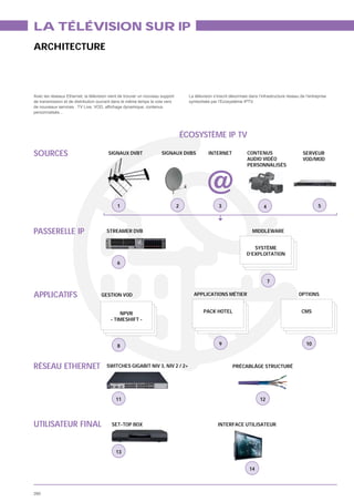 LA TÉLÉVISION SUR IP
ARCHITECTURE




Avec les réseaux Ethernet, la télévision vient de trouver un nouveau support         La télévision s’inscrit désormais dans l’infrastructure réseau de l’entreprise
de transmission et de distribution ouvrant dans le même temps la voie vers           symbolisée par l’Ecosystème IPTV.

personnalisés…




                                                                                   ÉCOSYSTÈME IP TV

SOURCES                                 SIGNAUX DVBT
                                              X                      SIGNAUX DVBS               INTERNET              CONTENUS                       SERVEUR
                                                                                                                      AUDIO VIDÉO                    VOD/MOD
                                                                                                                      PERSONNALISÉS




                                             1                                 2
                                                                                              @      3                         4                              5




PASSERELLE IP                          STREAMER DVB                                                                      MIDDLEWARE


                                                                                                                        SYSTÈME
                                                                                                                     D’EXPLOITATION
                                             6


                                                                                                                                   7

APPLICATIFS                         GESTION VOD                                        APPLICATIONS MÉTIER                                         OPTIONS


                                             NPVR                                            PACK HOTEL                                              CMS
                                         - TIMESHIFT -




                                             8                                                        9                                                10



RÉSEAU ETHERNET                        SWITCHES GIGABIT NIV 3, NIV 2 / 2+                                    PRÉCABLÂGE STRUCTURÉ




                                            11                                                                               12




UTILISATEUR FINAL                         SET-TOP BOX                                                INTERFACE UTILISATEUR




                                            13


                                                                                                                       14



260
 