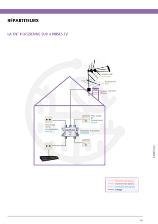 RÉPARTITEURS


LA TNT HERTZIENNE SUR 4 PRISES TV




                                                                  Antenne UHF
                                                                          UH
                                                                  TOSC
                                                                  TOSCANA

                                                                      Antenne VHF
                                                                      SX07


                                                                 Coupleur UHF/VHF
                                                                 CPL2UV




                                                   Prise murale
                                                   TV
                                                   Format 45x45
                                                   AXI104
                    Prise murale
                    TV/FM
                    Format standard
                    SSD102            Répartiteur 4 directions
                                      SVE04BIS




                                                                                                                 AXITRONIC
                    Adaptateur
                    AXTNT100S




                                                                                Réception des signaux
                                                                                Traitement des signaux
                                                                                Distribution des signaux
                                                                                Câblage




                                                                                                           267
 