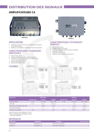 DISTRIBUTION DES SIGNAUX
AMPLIFICATEURS C4




                           AMP3540C4
                                                                                                                                                                                                                       AMPHLC4


APPLICATIONS                                                                                                                                         CARACTÉRISTIQUES TECHNIQUES
      Amp                                                                                                                                            AMPHLC4
      terrestres et satellites
                                                                                                                                                        Voie de retour passive
      Idéals pour les installations collectives de moyenne importance
                                                                                                                                                        Réglage du gain et de la pente

CARACTÉRISTIQUES TECHNIQUES
                                                                                                                                                        Couplage interne des signaux terrestres et satellites
                                                                                                                                                        Sortie test à -30 dB

AMP3540C4                                                                                                                                               Alimentation 230 V 50 Hz
                                                                                                                                                        Boîtier en fonte d’aluminium moulé Class A
      Voie de retour passive
      Réglage indépendant du gain satellite et terrestre
      Permet de compenser les pertes liées au câble coaxial
      pour les fréquences croissantes
      Entrée et sortie test à -30 dB
      Boîtier blindé ZAMAC Class A


COURBES
                                                       gain max penté AMP3540C4                                                                                                   gain max non penté AMP3540C4
                                                 S21 Log Mag 5.000 dB/Ref 20.00 dB (RT D/M)                                                                                        S21 Log Mag 5.000 dB/réf 20 dB
                                                                                                                                                                50.00                                                                     1: 88.00 MHz       35.043dB
                              dB                                                                                                                                                                                                          2 : 855.00 MHz     35.740dB
                                                                                                                                                                45.00
                              50.00                                                                              1: 88.00000000 MHz     21.119dB                                                                                          3 : 950.00 MHz     37.546dB
                                                                                                                 2 : 855.0000000 MHz    33.818dB                40.00
                              45.00                                                                                                                                       1
                                                                                                                                                                                               2                                          4 : 2.1500 MHz     36.448dB
                                                                                                                 3 : 950.0000000 MHz    28.086dB
                              40.00                                                                              4 : 2.150000000 MHz    35.776dB                35.00                              3
                                                             2                                                                                                                                                             4

                              35.00                                                                                                                             30.00
                                                                                              4

                              30.00                                                                                                                             25.00
                              25.00
                                            1
                                                                  3
                                                                                                                                                                20.00
                              20.00
                                                                                                                                                                15.00
                              15.00
                                                                                                                                                                10.00
                              10.00
                                                                                                                                                                5.000
                              5.000

                              0.000                                                                                                                             0.000                                                          2400 MHz
                                          1.00                                                        2400 MHz                                                          1.00




                                                         gain max penté AMPHLC4                                                                                                       gain max non penté AMPHLC4
                                                       S21 Log Mag 5.000dB/réf 20 dB                                                                                      S21 Log Mag 5.000 dB/Ref 20.00 dB (RT D/M)
                            50.00
                                                                                                                     intermodulation ordre 3                    50.00
                            45.00
                                                                                                                                                                45.00
                            40.00                                                                                1: 88.00000000 MHz       19.287dB
                                                              2
                                                                                                                 2 : 855.0000000 MHz      33.182dB              40.00                                                          1: 88.00000000 MHz          33.048dB
                            35.00                                                                                                                                                          2

                                                                                                                 3 : 950.0000000 MHz      17.830dB
                                                                                                                                                                         1                                                     2 : 855.0000000 MHz         34.820dB
                                                                                                                                                                35.00
                            30.00                                                                                4 : 2.150000000 MHz      27.541dB                                                                             3 : 950.0000000 MHz         29.778dB
                                                                                                  4                                                             30.00                                                          4 : 2.150000000 MHz         30.281dB
                            25.00                                                                                                                                                              3                       4
                                      1
                                                                                                                                                                25.00
                            20.00
                                                                                                                                                                20.00
                            15.00                                 3
                                                                                                                                                                15.00
                            10.00
                                                                                                                                                                10.00
                            5.000
                                                                                                                                                                5.000
                            0.000
                                    1.00                                                                  2400 MHz                                              0.000




 Références                                                                                                            AMP3540C4                                                                                               AMPHLC4
                                                                      Voie de retour                                      Terrestre                   Satellite                      Voie de retour                            Terrestre                                 Satellite
 Fréquence (Mhz)                                                          5 - 65                                          87 – 862                   950 – 2400                                    5 - 65                       87 – 862                                950 – 2400
 Gain (dB)                                                                 4±1                                               34 ± 1                   40 ± 2.5                                          -                                 34                                30
 Dynamique de réglage du gain (dB)                                              -                                            0 à 20                    0 à 20                                           -                            0 à 20                               0 à 20
 Correction pente (dB)                                                          -                                               17                       10                                             -                         0 à -17                                0 à -10
 Niveau de sortie (dBμV)                                                    104*                                              117*                     120**                                           104                          112***                                110***

*IM3 à 2 porteuses selon EN50083-3 à 60 dB
**IM3 à 2 porteuses selon EN50083-3 à 35 dB
*** IM3 selon EN50083-5


RÉFÉRENCES
 Références                                                                              Désignation                                                              Packaging                                                                                     Conditionnement
 AMP3540C4                                                                                                                                              Boîte carton individuelle                                                                                                    1
 AMPHLC4                                                                                                                                                Boîte carton individuelle                                                                                                    1



274
 