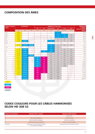 COMPOSITION DES ÂMES




                                                                                                                                  Résistance
                                                                                                                                    Linéique

               1xd      nxd            nxd         nx0.5           nx0.4   nx0.3   nx0.2        nx0.15         nx0.10
0.22          1x0.53                                                        3       7                                                   89.9
0.25          1x0.56                                                                8             14             32                     79.9




                                                                                                                                                PWR
0.34          1x0.64                                                        5       11            19             42                     58.9
0.5           1x080                                                 4       7       16            28             64                     39.6
0.75          1x0.98   7x0.37                                       6       11      24            42             96                     24.5
0.93                                                                                                                                     21
1             1x1.13   7x0.43        19x0.26                                14      32            56            128                     18.1
1.34                                                                        19      42                                                  14.6
1.5           1x1.38   7x0.52                                              (19)     48            85            192                     13.3
2.5           1x1.78   7x0.67                                       19      35      80            140           320                     7.98
4             1x2.26   7x0.85                                               56     128            228           512                     4.95
6             1x2.76   7x1.05        19x0.64                                84     192            342           756                      3.3
10            1x3.57   7x1.35                         50            80     140     318            570           1280                    1.91
16            1x4.5     7x1.7                         80           126     224     512            906           2048                    1.21
25            1x5.65   7x2.14                         128          196     256     795           1410           3200                   0.795
35            1x6.5    7x2.52                         178          276     495     1120          1980           4450                   0.565
50             1x8     19x1.83                        255          396     710     1600          2830                                  0.393
70            1x9.44   19x2.17                        360          560     990     2240                                                0.277
95            1x11.0   19x2.52                        485          755     1350    3025                                                0.210
120           1x12.3   37x2.03                        608          1000    1660    3820                                                0.164
150           1x13.8   37x2.27                        756                  2120    4775                                                0.132
185                    37x2.52                        944                  2618    5888                                                0.108
240                    61x2.24                     1221                    3396    7639                                               0.0817


    classe1

    classe2

    classe5

    classe6




CODES COULEURS POUR LES CÂBLES HARMONISÉS
SELON HD 308 S2

                                    Repérage                                                   Repérage SANS
2                                                 -                                                      bleu-marron
3                                      bleu-marron-vert/jaune                                          marron-noir-gris
4                                    gris-noir-marron-vert/jaune                                   marron-noir-gris-bleu
5                                  gris-noir-marron-bleu-vert/jaune                             marron-noir-gris-noir-bleu
Plus de 5                       conducteurs noirs numérotés en blanc                       conducteurs noirs numérotés en blanc
                                     + un conducteur vert/jaune




                                                                                                                                           33
 
