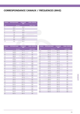 CORRESPONDANCE CANAUX / FRÉQUENCES (MHZ)




CANAUX   PORTEUSE IMAGE           PORTEUSE   CANAL CENTRAL
                                    SON
VHF                   Normes L’                DVB-T (TNT)
2             55.75                 49.25
3             60.5                   54
4             63.75                 57.25
5             176                   182.5
6             184                   190.5
7             192                   198.5
8             200                   206.5
9             208                   214.5
10            216                   222.5




CANAUX   PORTEUSE IMAGE           PORTEUSE   CANAL CENTRAL   CANAUX   PORTEUSE IMAGE          PORTEUSE   CANAL CENTRAL
                                    SON                                                         SON
UHF                   Normes L                 DVB-T (TNT)   UHF                   Normes L                DVB-T (TNT)
21           471.25                477.75         474        46           671.25               677.75         674
22           479.25                485.75         482        47           679.25               685.75         682
23           487.25                493.75         490        48           687.25               693.75         690
24           495.25                501.75         498        49           695.25               701.75         698
25            50.25                509.75         506        50           703.25               709.75         706
26           511.25                517.75         514        51           711.25               717.75         714
27           519.25                525.75         522        52           719.25               725.75         722
28           527.25                533.75         530        53           727.25               733.75         730
29           535.25                541.75         538        54           735.25               741.75         738
30           543.25                549.75         546        55           743.25               749.75         746
31           551.25                557.75         554        56           751.25               757.75         754
32           559.25                565.75         562        57           759.25               765.75         762
33           567.25                573.75         570        58           767.25               773.75         770
34           575.25                581.75         578        59           775.25               781.75         778




                                                                                                                               AXITRONIC
35           583.25                589.75         586        60           783.25               789.75         786
36           591.25                597.75         594        61           791.25               797.75         794
37           599.25                605.75         602        62           799.25               805.75         802
38           607.25                613.75         610        63           807.25               813.75         810
39           615.25                621.75         618        64           815.25               821.75         818
40           623.25                629.75         626        65           823.25               829.75         826
41           631.25                637.75         634        66           831.25               837.75         834
42           639.25                645.75         642        67           839.25               845.75         842
43           647.25                653.75         650        68           847.25               853.75         850
44           655.25                661.75         658        69           855.25               861.75         858
45           663.25                669.75         668




                                                                                                                         299
 