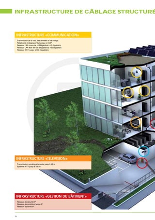 INFRASTRUCTURE DE CÂBLAGE STRUCTURÉ



 INFRASTRUCTURE «COMMUNICATION»
     Transmission de la voix, des données et de l’image
     Téléphonie Analogique/ Numérique et VoIP
     Réseaux LAN cuivre de 10 Mégabits/s à 10 Gigabits/s

     Réseaux Wi-Fi jusqu’ à 300 mégabits/s




 INFRASTRUCTURE «TÉLÉVISION»
     Transmission numérique terrestre jusqu’à 45 m
     Système IPTV jusqu’à 100 m




 INFRASTRUCTURE «GESTION DU BÂTIMENT»
     Réseaux de sécurité IP
     Réseaux de contrôle d’accès IP
     Réseaux d’alarme IP




36
 