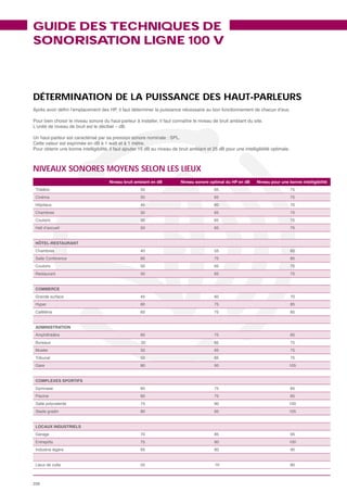 GUIDE DES TECHNIQUES DE
SONORISA TION LIGNE 100 V



DÉTERMINATION DE LA PUISSANCE DES HAUT-PARLEURS




NIVEAUX SONORES MOYENS SELON LES LIEUX
                      Niveau bruit ambiant en dB   Niveau sonore optimal du HP en dB   Niveau pour une bonne intelligibilité
                                     50                           65                                    75
                                     50                           65                                    75
                                                                  60                                    70
                                     50                           65                                    75
                                     50                           65                                    75
                                     50                           65                                    75


 HÔTEL-RESTAURANT
                                                                  55                                    65
                                     60                           75                                    85
                                     50                           65                                    75
                                     50                           65                                    75


 COMMERCE
                                                                  60                                    70
                                     60                           75                                    85
                                     60                           75                                    85


 ADMINISTRATION
                                     60                           75                                    85
                                     50                           65                                    75
                                     50                           65                                    75
                                     50                           65                                    75
                                     80                           95                                    105


 COMPLEXES SPORTIFS
                                     60                           75                                    85
                                     60                           75                                    85
                                     75                           90                                    100
                                     80                           95                                    105


 LOCAUX INDUSTRIELS
                                     70                           85                                    95
                                     75                            90                                   100
                                     65                            80                                   90


                                     55                            70                                   80



336
 