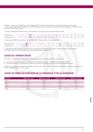 1   2        3        4      5   6        7      8     9     10   15     20      25    30         50       70   100
             0   6              12            16      17      18    19    20   23     26      28    29   32             37




             0   3       4,8       6      7                   9           10    11    12      13         15    16       70   100
             1   2        3               5   6        7      8     9     10   13     15      20    25   35             37




CHOIX DE L’AMPLIFICATEUR




CHOIX DU CÂBLE EN FONCTION DE LA PUISSANCE ET DE LA LONGUEUR

Puissance            Câble HP 2 x 1 mm²            Câble HP 2 x 1,5 mm²        Câble HP 2 x 2 mm²        Câble HP 2 x 2,5 mm²
                          2000 m                           3000 m                                              5000 m
                          1800 m                           2700 m                    3600 m
                           900 m                           1350 m                    1800 m                    2250 m
                           600 m                           900 m                     1200 m                    1500 m
                           300 m                                                     600 m                      750 m

                                                                                                                                      AXCEB




                                                                                                                                337
 