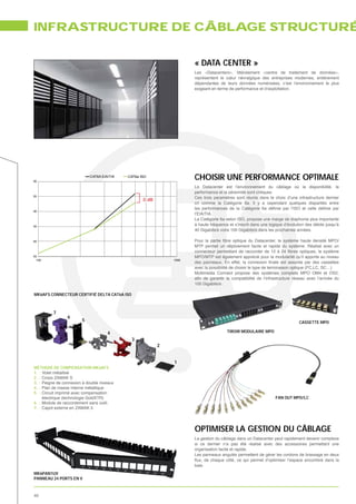 INFRASTRUCTURE DE CÂBLAGE STRUCTURÉ

                                                                     « DATA CENTER »
                                                                     Les «Datacenters», littéralement «centre de traitement de données»,
                                                                     représentent le cœur névralgique des entreprises modernes, entièrement
                                                                     dépendantes de leurs données numérisées, c’est l’environnement le plus
                                                                     exigeant en terme de performance et d’exploitation.




30
                            CAT6A EIA/TIA   CAT6a ISO
                                                                     CHOISIR UNE PERFORMANCE OPTIMALE
                                                                     Le Datacenter est l’environnement du câblage où la disponibilité, la
                                                                     performance et la pérennité sont critiques.
35
                                                                     Ces trois paramètres sont réunis dans le choix d’une infrastructure dernier
                                                   3 dB
                                                                     cri comme la Catégorie 6a. Il y a cependant quelques disparités entre
40
                                                                     l’EIA/TIA.
                                                                     La Catégorie 6a selon ISO, propose une marge de diaphonie plus importante
45                                                                   à haute fréquence et s’inscrit dans une logique d’évolution des débits jusqu’à
                                                                     40 Gigabits/s voire 100 Gigabits/s dans les prochaines années.

50
                                                                     MTP permet un déploiement facile et rapide du système. Réalisé avec un

55                                                                   MPO/MTP est également apprécié pour la modularité qu’il apporte au niveau
  100                                                         1000

                                                                     avec la possibilité de choisir le type de terminaison optique (FC,LC, SC…)
                                                                     Multimedia Connect propose des systèmes complets MPO OM4 et OS2,

                                                                     100 Gigabits/s .

MK6AFS CONNECTEUR CERTIFIÉ DELTA CAT6A ISO



          7
                 6
                        5                                                                                                    CASSETTE MPO

                                     4                                                  TIROIR MODULAIRE MPO
                                             3
                                                          2


                                                              1
MÉTHODE DE COMPENSATION MK6AFS
1. : Volet métallisé
2. : Corps ZAMAK S
3. : Peigne de connexion à double niveaux
4. : Plan de masse interne métallique
5. : Circuit imprimé avec compensation
     électrique (technologie GoldXTR)                                                                           FAN OUT MPO/LC
6. : Module de raccordement sans outil.
7. : Capot externe en ZAMAK 5




                                                                     OPTIMISER LA GESTION DU CÂBLAGE
                                                                     La gestion du câblage dans un Datacenter peut rapidement devenir complexe
                                                                     si ce dernier n’a pas été réalisé avec des accessoires permettant une
                                                                     organisation facile et rapide.
                                                                     Les panneaux angulés permettent de gérer les cordons de brassage en deux

                                                                     baie.
MK6PAN1UV
PANNEAU 24 PORTS EN V



40
 