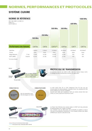 NORMES, PERFORMANCES ET PROTOCOLES
SYSTÈME CUIVRE

NORME DE RÉFÉRENCE                                                                                                                                                      1000 Mhz
ISO 11801 AMD1.0 & AMD 2.0
EN50173-1
EIA/TIA 568-C.2                                                                                                                                       600 Mhz

                                                                                                               500 Mhz            500 Mhz


                                                                                                 250 Mhz
                                                                    100 Mhz



 Performance des liaisons                                           CAT5e                         CAT6         CAT610G             CAT6a                CAT7               CAT7a

 Débit Max                                                          1 Gbits/s                    1 Gbits/s     10 Gbits/s         40 Gbits/s*         40 Gbits/s*        100 Gbits/s*
 Format                                                                RJ45                        RJ45           RJ45               RJ45                Autre              Autre
 Marge Moyenne                                    P. link.            7.0 dB                      6.0 dB         6.0 dB              4.0 dB               N/A                N/A
 NEXT (MMC)                                     Channel               8.2 dB                      6.5 dB         6.2 dB              4.5 dB               N/A                N/A

* en cours d’étude




Ethernet
                                                                                                             PROTOCOLE DE TRANSMISSION
                         Switch



                                                                                                             Le protocole Ethernet est utilisé à 98% dans les réseaux locaux cuivre.
                                               CAT5e - de 10 Mbits à 1000 Mbits                              Le câblage doit être dimensionné en fonction du débit prévu.
                                               CAT6 10G - de 10 Mbits à 10 Gbits
Panneau de
brassage                                       CAT6A - de 10 Mbits à 40 Gbits*



              * En cours d’étude




 CONDUCTEUR CCA                                                          CONDUCTEUR CUIVRE                   La VoIP (Voice Over IP) ou ToIP (Téléphonie Over IP) bien que peu
                                                                                                             consommatrice de bande-passante, nécessite d’avoir une résistance de très
                                                                                                             bonne qualité tout au long de l’installation.
                                                                                                             Souvent point faible des installations VoIP, les cordons doivent être bien
                                   63% de résistivité en plus                                                choisis, en cuivre, plutôt qu’en aluminium cuivré.
     85% aluminium                 63% de longueur en moins                          100% cuivre
     15% cuivre




                                                                                 Camera IP POE
                                                                                             E
                          Switch POE                                                                         de téléalimentation de 13 Watts à 24 Watts.
                                                                                                             Leur utilisation crée par effet joules une surchauffe du système si celui-ci
                                                                                                             n’est pas convenablement dimensionné. Il est conseillé d’utiliser des câbles
                                                                                                             d’AWG23 pour assurer la sécurité du site.



 Panneau de brassage




           Paire pour la transmission de données vidéos
           Paire pouvant être pour l’alimentation (48V DC-350 mA)




42
 