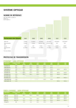 SYSTÈME OPTIQUE

NORME DE RÉFÉRENCE
ISO 11801 AMD1.0 & AMD 2.0
EN50173-1
EIA/TIA 568-C.3




 Performance des liaisons                    OM1             OM2                 OM3                    OM4              OS1            OS2

 Débit max                               1 Gbits/s         10 Gbits/s          40 Gbits/s*           100 Gbits/s*     100 Gbits/s*   100 Gbits/s*
 Bande passante                          1 Gbits/s         1 Gbits/s          2000 Km* MHz           4700 Km* MHz         N/A            N/A
 max
 Source                                      LED              LED                VCSEL                 VCSEL            LASER          LASER
 Affaiblissement                        3.5 dB/km          3.5 dB/km            3.5 dB/km             3.5 dB/km        1 dB/km        0.4 dB/km
 max

* en cours d’étude




PROTOCOLE DE TRANSMISSION

ETHERNET : LAN OPTIQUE
 Applications        Longueur d’onde    OM1           OM2               OM2                  OM3              OM4            OS1         OS2
                          (nm)         62.5μm        62.5μm             50μm                 50μm             50μm           9μm         9μm
 100 BASE SX              850          300 m         300 m              300 m                300 m            300 m             -          -
 1000 BASE SX             850          220 m         275 m              550 m                550 m            550 m             -          -
 1000 BASE LX             1300         550 m         550 m              550 m            1000 m              1000 m        2000 m       5000 m
 10G BASE SX              850           32 m          32 m              86 m                 300 m            550 m             -          -
 10G BASE LW              1300         220 m         220 m              220 m                220 m            220 m        2000 m      10000 m
 10G BASE LX4                          300 m         300 m              300 m                300 m            300 m        2000 m      10000 m
 40G BASE SR4                            -             -                  -                  100 m            125 m             -          -
 40G BASE LR4                            -             -                  -                    -                  -        2000 m      10000 m
 100G BASE SR4                           -             -                  -                  100 m            125 m             -          -
 100G BASE LR4                           -             -                  -                    -                  -        2000 m      10000 m




FIBER CHANNEL : SAN OPTIQUE
 Applications        Longueur d’onde    OM1           OM2               OM2                  OM3              OM4            OS1         OS2
                          (nm)         62.5μm        62.5μm             50μm                 50μm             50μm           9μm         9μm
 1 Gps FC               850/1310       300 m         300 m              500 m                500 m           500 m         2000 m       2000 m
 2 Gps FC               850/1310         -             -                  -                  300 m            300 m        2000 m       2000 m
 4 Gps FC               850/1310        70 m          70 m              150 m                380 m            400 m        2000 m       2000 m
 8 Gps FC               850/1310        21 m          21 m              50 m                 150 m            200 m        2000 m       2000 m
 16 Gps FC                 850          15 m          15 m              35 m                 100 m            130 m             -          -



                                                                                                                                                    43
 