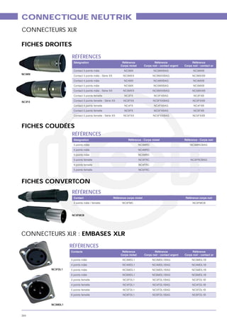 CONNECTIQUE NEUTRIK
CONNECTEURS XLR

FICHES DROITES
                  RÉFÉRENCES
                    Désignation                              Référence                 Référence                   Référence
                                                            Corps nickel        Corps noir - contact argent   Corps noir - contact or
                    Contact 3 points mâle                      NC3MX                   NC3MXBAG                      NC3MXB
NC3MX
                    Contact 3 points mâle - Série XX          NC3MXX                  NC3MXXBAG                     NC3MXXB
                    Contact 4 points mâle                      NC4MX                   NC4MXBAG                      NC4MXB
                    Contact 5 points mâle                      NC5MX                   NC5MXBAG                      NC5MXB
                    Contact 5 points mâle - Série XX          NC5MXX                  NC5MXXBAG                     NC5MXXB
                    Contact 3 points femelle                   NC3FX                   NC3FXBAG                      NC3FXB

NC3FX               Contact 3 points femelle - Série XX       NC3FXX                   NC3FXXBAG                    NC3FXXB
                    Contact 4 points femelle                   NC4FX                   NC4FXBAG                      NC4FXB
                    Contact 5 points femelle                   NC5FX                   NC5FXBAG                      NC5FXB
                    Contact 5 points femelle - Série XX       NC5FXX                   NC5FXXBAG                    NC5FXXB



FICHES COUDÉES
                  RÉFÉRENCES
                    Désignation                                   Référence - Corps nickel                    Référence - Corps noir
                    3 points mâle                                          NC3MRC                                 NC3MRCBAG
                    4 points mâle                                          NC4MRC                                        -
                    5 points mâle                                          NC5MRC                                        -
                    3 points femelle                                       NC3FRC                                 NC3FRCBAG
                    4 points femelle                                       NC4FRC                                        -
                    5 points femelle                                       NC5FRC                                        -



FICHES CONVERTCON
                  RÉFÉRENCES
                    Contact                            Référence corps nickel                                  Référence corps noir
                    3 points mâle / femelle                  NC3FMC                                                 NC3FMCB



                  NC3FMCB




CONNECTEURS XLR : EMBASES XLR
                  RÉFÉRENCES
                  Contacts                                   Référence                 Référence                   Référence
                                                            Corps nickel        Corps noir - contact argent   Corps noir - contact or
                  3 points mâle                              NC3MDL1                  NC3MDL1BAG                   NC3MDL1B
                  4 points mâle                              NC4MDL1                  NC4MDL1BAG                   NC4MDL1B
        NC3FDL1   5 points mâle                              NC5MDL1                  NC5MDL1BAG                   NC5MDL1B
                  6 points mâle                              NC6MDL1                  NC6MDL1BAG                   NC6MDL1B
                  3 points femelle                            NC3FDL1                 NC3FDL1BAG                    NC3FDL1B
                  4 points femelle                            NC4FDL1                 NC4FDL1BAG                    NC4FDL1B
                  5 points femelle                            NC5FDL1                 NC5FDL1BAG                    NC5FDL1B
                  6 points femelle                            NC6FDL1                 NC6FDL1BAG                    NC6FDL1B


        NC3MDL1



394
 
