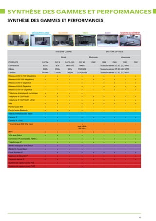 SYNTHÈSE DES GAMMES ET PERFORMANCES
SYNTHÈSE DES GAMMES ET PERFORMANCES

  COMMUNICATION             VIDÉOSURVEILLANCE         TÉLÉVISION                   VIDÉO                      AUDIO           GESTION DU BÂTIMENT




                                                 SYSTÈME CUIVRE                                               SYSTÈME OPTIQUE


                                                         Blindé                            Multimode                          Monomode

PRODUITS                              CAT 5e    CAT 6        CAT 6-10G      CAT 6A           OM2        OM3           OM4        OS1       OS2
Connecteurs                           BC5e       BC6          MK6-10G        MK6A                      Toutes les séries ST, SC ,LC, MPO
Câbles                                SGBx      CX6x               500x    F555/525                    Toutes les séries ST, SC, LC, MPO
Cordons                              TX400x     TX204x            TX504x   CORD6ASx                    Toutes les séries ST, SC, LC, MPO
Réseaux LAN 10 /100 Mégabits/s          +         +                 +          +              +           +            +           +        +
Réseaux LAN 1000 Mégabits/s             =         +                 +          +              +           +            +           +        +
Réseaux LAN 10 Gigabits/s               -         -                 =          +               -          =            +           +        +
Réseaux LAN 40 Gigabits/s               -         -                 -          =               -          =            +           +        +
Réseaux LAN 100 Gigabits/s              -         -                 -          =               -          =            +           +        +
Téléphone Analogique & numérique        +         +                 +          +
Téléphone IP (ToIP/VoIP)                +         +                 +          +              +           +            +           +        +
Téléphone IP (ToIP/VoIP) + PoE          -         +                 +          +              +           +            +           +        +
Xdsl                                    +         +                 +          +              +           +            +           +        +
                                        =         +                 +          +               -          -            -           -        -
Point d'accès Bluetooth                 =         +                 +          +               -          -            -           -        -
Vidéosurveillance avec Balun            =         +                 +          +
Camera IP                               =         +                 +          +              +           +            +           +        +
Camera IP + PoE                         -         +                 +          +               -          -            -           -        -
TV numérique (900 Mhz max)              -         -                 -          +               -          -            -           -        -
                                                                           avec câble
                                                                            900 mhz
IPTV                                    =         +                 +          +              +           +            +           +        +
VGA avec Balun                          =         +                 +          +               -          -            -           -        -
Conversion IP (Composite, HDMI..)       -         =                 +          +              +           +            +           +        +
                                        -         =                 +          +              +           +            +           +        +
Stéréo analogique avec Balun            =         +                 +          +               -          -            -           -        -
                                        =         +                 +          +               -          -            -           -        -
Public Address IP                       -         +                 +          +              +           +            +           +        +
Capteurs de Sécurité IP                 =         +                 +          +              +           +            +           +        +
Capteurs alarme IP                      =         +                 +          +              +           +            +           +        +
Système de capteurs avec PoE            -         +                 +          +               -          -            -           -        -
Système de capteurs avec PoEP           -                           +          +               -          -            -           -        -




                                                                                                                                                 45
 
