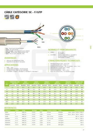CÂBLE CATÉGORIE 5E - F/UTP




                                                                                                                                                              1


                                                                                              2

                                                                                                                                                              3


                                                                                              4                                                               5

                                                                        SGB4




                                                                                                                                                                      MMC
                                                                SGB32
1. Ame : Cuivre recuit monobrin AWG24
2. Isolant : PE haute-densité
3. Drain de masse : Cuivre étamé monobrin AWG24
                                                                                        NORMES ET PERFORMANCES
4. Blindage : Ruban Al/Pet –Recouvrement 110%                                                 CÂBLE :   -    IEC 61156-5
5. Gaine : PVC ou LSZH –Gris RAL 7035                                                                   -    EN 50288-2-1
                                                                                              SYSTÈME : -    ISO/IEC 11801 Édition 2 – CLASSE D
                                                                                                        -    EN 50173 Édition 2 – CLASSE D
AVANTAGES                                                                                               -    EIA/TIA 568-C.2 CAT5e

    Idéal pour les infrastructures Cat5e
    Disponible en 3x4, 8x4 et 16x4 paires
                                                                                        CARACTÉRISTIQUES TECHNIQUES
APPLICATIONS                                                                                  Capacité mutuelle (nom.) : 50 pF / m

    RNIS - VoIP                                                                               Atténuation de couplage (nom.) : 65 dB
    TOKEN RING 4/16 Mbits - 100 VG-AnyLAN                                                     Vitesse de propagation : 66 %
    TP-PMD/TP-DDI - ATM 155, 622,1200 Mbits                                                   Tenue en température : - 20°C / +70°C
    ETHERNET: 10 Base T, 100 Base Tx, 100 Base T4, 1000 Base T                                Rayon de courbure (min.) : 8 x Diamètre du câble




           INSERTION LOSS              NEXT               ACR-N                PSNEXT                   ACR-F                PSACR-F             RETURN LOSS
   F          (dB/100 m)             (dB/100 m)         (dB/100 m)            (dB/100 m)              (dB/100 m)            (dB/100 m)            (dB/100 m)
 (MHz)
           Standard       M.M.C   Standard   M.M.C   Standard   M.M.C      Standard     M.M.C     Standard    M.M.C      Standard     M.M.C    Standard   M.M.C
    1         2.0          1.7      65.3      75       63.3       73         62.3        72          63.8       79         60.8         76        20.0      28
    4         4.1          4.0      56.3      69       52.2       65         53.3        66          51.8       73         48.8         70        23.0      30
   10         6.5          6.2      50.3      62       43.8       56         47.3        59          43.8       63         40.8         60        25.0      38
   16         8.2          8.1      47.2      58       39.1       50         44.2        55          39.7       61         36.7         58        25.0      38
   20         9.3          9.1      45.8      56       36.5       45         42.0        53          37.8       60         34.8         57        25.0      37
   25        10.4         10.2      44.3      54       33.9       44         41.3        51          35.8       55         32.8         52        24.3      36
  31.25      11.7         11.5      42.9      53       31.2       42         39.9        50          33.9       53         30.9         50        23.6      35
  62.5       17.0         16.8      38.4      49       21.4       33         35.4        46          27.9       50         24.9         47        21.5      34
  100        22.0         21.7      35.3      45       13.3       24         32.3        42          23.8       49         20.8         46        20.1      32



RÉFÉRENCES
 Référence            Paires        Jauge            Blindage        Gaine            Diamètre extérieur      Poids                              Conditionnement
 SGB4                 4             AWG 24           F/UTP           PVC              5.8 mm                  38 kg/km              100 m - 305 m - 500 m -1000 m
 SGB4SH               4             AWG 24           F/UTP           LSZH             5.8 mm                  38 kg/km            100 m - 305 m - 500 m - 1000 m
 SGB8                 2x4           AWG 24           F/UTP           PVC              5.8 x 13 mm             76 kg/km                            500 m - 1000 m
 SGB8SH               2x4           AWG 24           F/UTP           LSZH             5.8 x 13 mm             76 kg/km                            500 m - 1000 m
 SGB12SH              3x4           AWG 24           F/UTP           LSZH             17 mm                   175 kg/km                                   1000 m
 SGB32SH              8x4           AWG 24           F/UTP           LSZH             23 mm                   445 kg/km                                    500 m
 SGB64SH              16 x 4        AWG 24           F/UTP           LSZH             32 mm                   830 kg/km                                    500 m



                                                                                                                                                                 47
 
