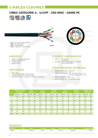 CÂBLES CUIVRES
CÂBLE CATÉGORIE 6 - U/UTP - 250 MHZ - GAINE PE

                         VoIP        EXT




                                                                                                                                                            1


                                                                                                                                                            3
                                                                                               2


                                                                                                                                                            4
1. Ame : Cuivre recuit monobrin AWG23
2. Isolant : PE haute-densité
3. Croix : PE haute-densité                                                 VG64PE
4. Gaine : Polyéthylène – Noir RAL 9005




AVANTAGES                                                                        NORMES ET PERFORMANCES
      Adapté aux installations extérieures                                             CÂBLE :   - IEC 61156-5
      Dépasse le standard Cat6                                                                   - EN 50288-5-1
      Protection anti UV                                                               SYSTÈME : - ISO/IEC 11801 Édition 2 – CLASSE E
      Adapté à la VoIP                                                                           - EIA/TIA 568-C.2 CAT6



                                                                                 CARACTÉRISTIQUES TECHNIQUES
APPLICATIONS                                                                           Résistance linéique (max.) : 150 / Km
      RNIS - VoIP                                                                      Capacité mutuelle (nom.) : 48 pF / m
      TOKEN RING 4/16 Mbits - 100 VG-AnyLAN                                            Impédance caractéristique : (de 1 à 100 MHz) 100 +/- 15
      TP-PMD/TP-DDI - ATM 155, 622,1200 Mbits                                                                       (de 100 à 250 MHz) 100 +/- 20
      ETHERNET: 10 Base T, 100 Base Tx, 100 Base T4, 1000 Base T                       Vitesse de propagation : 69 %
                                                                                       Tenue en température : - 20°C / +70°C
                                                                                       Rayon de courbure (min.) : 8 x Diamètre du câble




            INSERTION LOSS               NEXT                ACR-N              PSNEXT                     ACR-F              PSACR-F         RETURN LOSS
   F           (dB/100 m)              (dB/100 m)          (dB/100 m)          (dB/100 m)                (dB/100 m)          (dB/100 m)        (dB/100 m)
 (MHz)
            Standard     M.M.C      Standard    M.M.C   Standard    M.M.C   Standard    M.M.C        Standard    M.M.C    Standard   M.M.C   Standard   M.M.C
      1        2.0           1.8      74.3       78       72.3       76       72.3        79            67.8      83        64.8      81       20.0       31
      4        3.8           3.2      65.3       71       61.5       68       63.3        70            55.8      84        52.8      80       23.0       32
     10        6.0           5.0      59.3       65       53.3       60       57.3        64            47.8      81        44.8      70       25.0       29
     16        7.6           6.5      56.2       62       48.6       55       54.2        61            43.7      79        40.7      62       25.0       31
     25        9.5           8.7      53.3       54       43.8       51       51.3        58            39.8      75        36.8      60       24.3       33
 31.25        10.7           9.6      51.9       57       41.2       49       49.9        57            37.9      72        34.9      56       23.6       30
     100      19.8           17.4     44.3       49       24.5       32       42.3        49            27.8      62        24.8      45       20.1       26
     200      29.0           25.8     39.8       45       10.8       23       37.8        45            21.8      53        18.8      36       18.0       23
     250      32.8           30.4     38.3       42       5.5        16       36.3        44            19.8      47        16.8      35       17.3       21




RÉFÉRENCES
 Référence               Paires         Jauge               Blindage           Gaine               Diamètre extérieur    Poids               Conditionnement
 VG64PE                  4              AWG 23              U/UTP              PE                  6.2 mm                36 kg/km                       1000 m



50
 