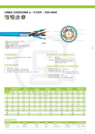 CÂBLE CATÉGORIE 6 - F/UTP – 350 MHZ

                      VoIP




                                                                                                                                                              1
                                                                                                2

                                                                                                                                                              3
                                                                                                4



                                                                                                6                                                             5
1. Âme : Cuivre recuit monobrin AWG23
2. Isolant : PE haute-densité                                              CX64SH
3. Croix : PE haute-densité
4. Drain de masse : Cuivre étamé monobrin AWG24
5. Blindage : Ruban Al/Pet – Recouvrement 110%




                                                                                                                                                                      MMC
6. Gaine : LSZH –Bleu RAL 5024




AVANTAGES                                                                           NORMES ET PERFORMANCES
    Dépasse le standard Cat6, testé jusqu’à 350 MHz                                     CÂBLE :   - IEC 61156
    Adapté à la VoIP                                                                              - EN 50288-4-1
                                                                                        SYSTÈME : - ISO/IEC 11801 Édition 2 – CLASSE E
                                                                                                  - EN 50173 Édition 2 – CLASSE E
                                                                                                  - EIA/TIA 568-C.2 CAT6

APPLICATIONS
    RNIS - VoIP
                                                                                    CARACTÉRISTIQUES TECHNIQUES
    TOKEN RING 4/16 Mbits - 100 VG-AnyLAN                                               Résistance linéique (max.) : 150 / Km
    TP-PMD/TP-DDI - ATM 155, 622,1200 Mbits                                             Capacité mutuelle (nom.) : 48 pF / m
    ETHERNET: 10 Base T, 100 Base Tx, 100 Base T4, 1000 Base T                          Impédance caractéristique : (de 1 à 100 MHz) 100 +/- 15
                                                                                                                     (de 100 à 250 MHz) 100 +/- 20
                                                                                        Vitesse de propagation : 69 %
                                                                                        Tenue en température : - 20°C / +70°C
                                                                                        Rayon de courbure (min.) : 8 x Diamètre du câble




          INSERTION LOSS             NEXT                  ACR-N                 PSNEXT                    ACR-F                PSACR-F          RETURN LOSS
   F         (dB/100 m)            (dB/100 m)            (dB/100 m)             (dB/100 m)               (dB/100 m)            (dB/100 m)         (dB/100 m)
 (MHz)
          Standard    M.M.C     Standard   M.M.C      Standard       M.M.C   Standard    M.M.C       Standard       M.M.C   Standard    M.M.C   Standard   M.M.C
    1        2.0          1.8     74.3       82         72.3          80       72.3       87.3          67.8         83       64.8      82.5      20.0      36
    4        3.8          3.0     65.3       73         61.5          70       63.3       84.7          55.8        80.7      52.8      81.6      23.0      35
   10        6.0          4.7     59.3       67         53.3          63       57.3       83.2          47.8        77.2      44.8       76       25.0      35
   16        7.6          6.3     56.2       64         48.6          58       54.2        82           43.7        72.6      40.7      72.2      25.0     32.5
   25        9.5          8.1     53.3       61         43.8          53       51.3       78.5          39.8        71.1      36.8       71       24.3      35
  31.25      10.7         9.3     51.9       60         41.2          51       49.9       73.8          37.9         69       34.9      69.3      23.6      34
  100        19.8      17.6       44.3       52         24.5          45       42.3       70.1          27.8        67.5      24.8      67.1      20.1      33
  200        29.0      25.6       39.8       48         10.8          23       37.8       62.4          21.8        66.4      18.8      66.2      18.0      32
  250        32.8      30.7       38.3       47         5.5           17       36.3       60.8          19.8        65.2      16.8      65.1      17.3      31
  300         -        34.2         -        45          -            11        -          58            -           63        -        62.7         -      28
  350         -        37.3         -        42          -            5         -          55            -          60.2                59.8         -      27




RÉFÉRENCES
 Référence            Paires      Jauge                      Blindage          Gaine                Diamètre extérieur      Poids               Conditionnement
 CX64SH               4           AWG 23                     F/UTP             LSZH                 7.5 mm                  58 kg/km     305 m - 500 m -1000 m
 CX68SH               2x4         AWG 23                     F/UTP             LSZH                 7.5 x 15.0 mm           120 kg/km              500 m -1000 m



                                                                                                                                                                 51
 