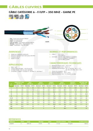 CÂBLES CUIVRES
CÂBLE CATÉGORIE 6 - F/UTP – 350 MHZ - GAINE PE

                        VoIP       EXT




                                                                                                                                                               1
                                                                                                  2

                                                                                                                                                               3
                                                                                                  4



1. Âme : Cuivre recuit monobrin AWG23
2. Isolant : PE haute-densité                                                                     6                                                            5
3. Croix : PE haute-densité                                                  CX64PE
4. Drain de masse : Cuivre étamé monobrin AWG24
5. Blindage : Ruban Al/Pet – Recouvrement 110%
6. Gaine : Polyéthylène – Noir RAL 9005




AVANTAGES                                                                             NORMES ET PERFORMANCES
      Adapté aux installations extérieures                                                CÂBLE :   - IEC 61156
      Dépasse le standard Cat6, testé jusqu’à 350 MHz                                               - EN 50288-4-1
      Protection anti UV                                                                  SYSTÈME : - ISO/IEC 11801 Édition 2 – CLASSE E
      Adapté à la VoIP                                                                              - EN 50173 Édition 2 – CLASSE E
                                                                                                    - EIA/TIA 568-C.2 CAT6


                                                                                      CARACTÉRISTIQUES TECHNIQUES
APPLICATIONS                                                                              Résistance linéique (max.) : 150 / Km
      RNIS - VoIP                                                                         Capacité mutuelle (nom.) : 48 pF / m
      TOKEN RING 4/16 Mbits - 100 VG-AnyLAN                                               Impédance caractéristique : (de 1 à 100 MHz) 100 +/- 15
      TP-PMD/TP-DDI - ATM 155, 622,1200 Mbits                                                                          (de 100 à 250 MHz) 100 +/- 20
      ETHERNET: 10 Base T, 100 Base Tx, 100 Base T4, 1000 Base T                          Vitesse de propagation : 69 %
                                                                                          Tenue en température : - 20°C / +70°C
                                                                                          Rayon de courbure (min.) : 8 x Diamètre du câble




            INSERTION LOSS             NEXT                  ACR-N                 PSNEXT                    ACR-F             PSACR-F           RETURN LOSS
   F           (dB/100 m)            (dB/100 m)            (dB/100 m)             (dB/100 m)               (dB/100 m)         (dB/100 m)          (dB/100 m)
 (MHz)
            Standard    M.M.C     Standard   M.M.C      Standard       M.M.C   Standard    M.M.C       Standard    M.M.C   Standard   M.M.C    Standard    M.M.C
      1        2.0          1.8     74.3       82         72.3          80       72.3       87.3          67.8       83      64.8      82.5       20.0       36
      4        3.8          3.0     65.3       73         61.5          70       63.3       84.7          55.8      80.7     52.8      81.6       23.0       35
     10        6.0          4.7     59.3       67         53.3          63       57.3       83.2          47.8      77.2     44.8       76        25.0       35
     16        7.6          6.3     56.2       64         48.6          58       54.2        82           43.7      72.6     40.7      72.2       25.0      32.5
     25        9.5          8.1     53.3       61         43.8          53       51.3       78.5          39.8      71.1     36.8       71        24.3       35
  31.25        10.7         9.3     51.9       60         41.2          51       49.9       73.8          37.9       69      34.9      69.3       23.6       34
     100       19.8      17.6       44.3       52         24.5          45       42.3       70.1          27.8      67.5     24.8      67.1       20.1       33
     200       29.0      25.6       39.8       48         10.8          23       37.8       62.4          21.8      66.4     18.8      66.2       18.0       32
     250       32.8      30.7       38.3       47         5.5           17       36.3       60.8          19.8      65.2     16.8      65.1       17.3       31
     300        -        34.2         -        45          -            11        -          58            -         63       -        62.7            -     28
     350        -        37.3         -        42          -            5         -          55            -        60.2               59.8            -     27




RÉFÉRENCES
 Référence              Paires      Jauge                      Blindage          Gaine                Diamètre extérieur   Poids                Conditionnement
 CX64PE                 4           AWG 23                     F/UTP             PE                   7.5 mm               53 kg/km                        1000 m



52
 