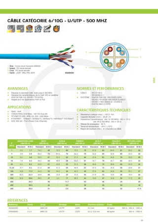 CÂBLE CATÉGORIE 6/10G - U/UTP - 500 MHZ
                       10
                     G. BITS     VoIP       POE




                                                                                                                                                                 1
                                                                                                2

                                                                                                                                                                 3



1. Âme : Cuivre recuit monobrin AWG23
2. Isolant : PE haute-densité                                                                   4
3. Croix : PE haute-densité
4. Gaine : LSZH –Bleu RAL 5024                                         VG5004SH




                                                                                                                                                                         MMC
AVANTAGES                                                                              NORMES ET PERFORMANCES
    Dépasse le standard Cat6, testé jusqu’à 500 MHz                                       CÂBLE :   - IEC 61156-5
    Dépasse les caractéristiques de la Cat6 10G en système                                          - EN 50288-5-1
    (EIA/TIA TSB-155, ISO/IEC TR 24750)                                                   SYSTÈME : - EIA/TIA TSB-155 10G OVER CAT6
    Adapté pour les applications VoIP et PoE                                                        - ISO/IEC TR 24750 10G OVER CLASS E
                                                                                                    - ISO/IEC 11801 Édition 2 – CLASS E
                                                                                                    - EIA/TIA 568-C.2 CAT6

APPLICATIONS
    RNIS - VoIP                                                                        CARACTÉRISTIQUES TECHNIQUES
    TOKEN RING 4/16 Mbits - 100 VG-AnyLAN                                                 Résistance Linéique (max.)
    TP-PMD/TP-DDI - ATM 155, 622, 1200 Mbits                                              Capacité Mutuelle (nom.) : 48 pF / m
    ETHERNET : 10 Base T, 100 Base Tx, 100 Base T4, 1000 Base T, 10 G Base T
    IEEE 802.3af – PoE (Power Over Ethernet)
                                                                                          Vitesse de propagation : 69 %
                                                                                          Tenue en température : - 20°C / +70°C
                                                                                          Rayon de courbure (min.) : 8 x Diamètre du câble




           INSERTION LOSS             NEXT                   ACR-N                  PSNEXT                 ACR-F                  PSACR-F          RETURN LOSS
   F          (dB/100 m)            (dB/100 m)             (dB/100 m)              (dB/100 m)            (dB/100 m)              (dB/100 m)         (dB/100 m)
 (MHz)
          Standard     M.M.C     Standard       M.M.C   Standard    M.M.C     Standard      M.M.C     Standard      M.M.C    Standard   M.M.C     Standard    M.M.C
    1         2.0         1.7      74.3          82       72.3         80         72.3        79        67.8         83        64.8       81         20.0      32
    4         3.8         2.9      65.3          73       61.5         70         63.3        70        55.8         84        52.8       80         23.0      33
   10         6.0         4.8      59.3          67       53.3         62         57.3        64        47.8         81        44.8       70         25.0      30
   16         7.6         6.3      56.2          64       48.6         58         54.2        61        43.7         79        40.7       62         25.0      32
   25         9.5         8.4      53.3          61       43.8         52         51.3        58        39.8         75        36.8       60         24.3      34
  31.25      10.7         9.3      51.9          60       41.2         50         49.9        57        37.9         72        34.9       56         23.6      31
   100       19.8         17.2     44.3          52       24.5         35         42.3        49        27.8         62        24.8       45         20.1      27
   200       29.0         25.3     39.8          48       10.8         23         37.8        45        21.8         53        18.8       36         18.0      24
   250       32.8         30.0     38.3          47       5.5          17         36.3        44        19.8         47        16.8       35         17.3      22
   300         -          34.3      -            46        -           11.7        -          43          -          46          -        34          -        20
   400         -          38.5      -            42        -           3.5         -          39          -          45                   33          -        18
   500         -          39.0      -            41        -           2.0         -          39          -          43                   32          -        17.5




RÉFÉRENCES
 Référence            Paires            Jauge                  Blindage           Gaine             Diamètre extérieur      Poids                  Conditionnement
 VG5004SH             4                 AWG 23                 U/UTP              LSZH              6.5 mm                  43 kg/km          305 m - 500 m - 1000 m
 VG5008SH             2x4               AWG 23                 U/UTP              LSZH              6.5 x 13.0 mm           89 kg/km                 500 m - 1000 m



                                                                                                                                                                    53
 